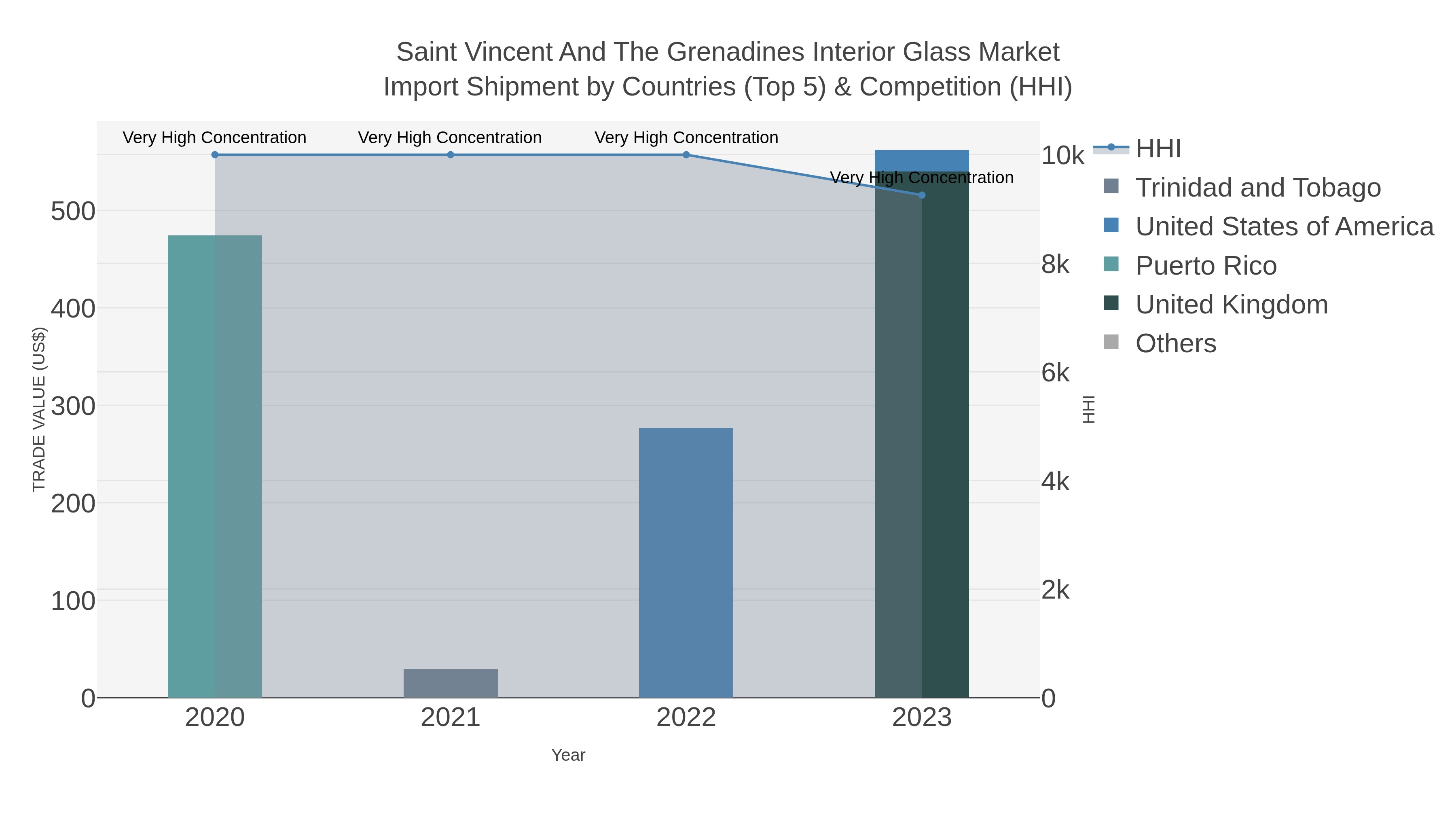 Saint Vincent And The Grenadines Interior Glass Market Import Shipment by Countries (Top 5) & Competition (HHI)