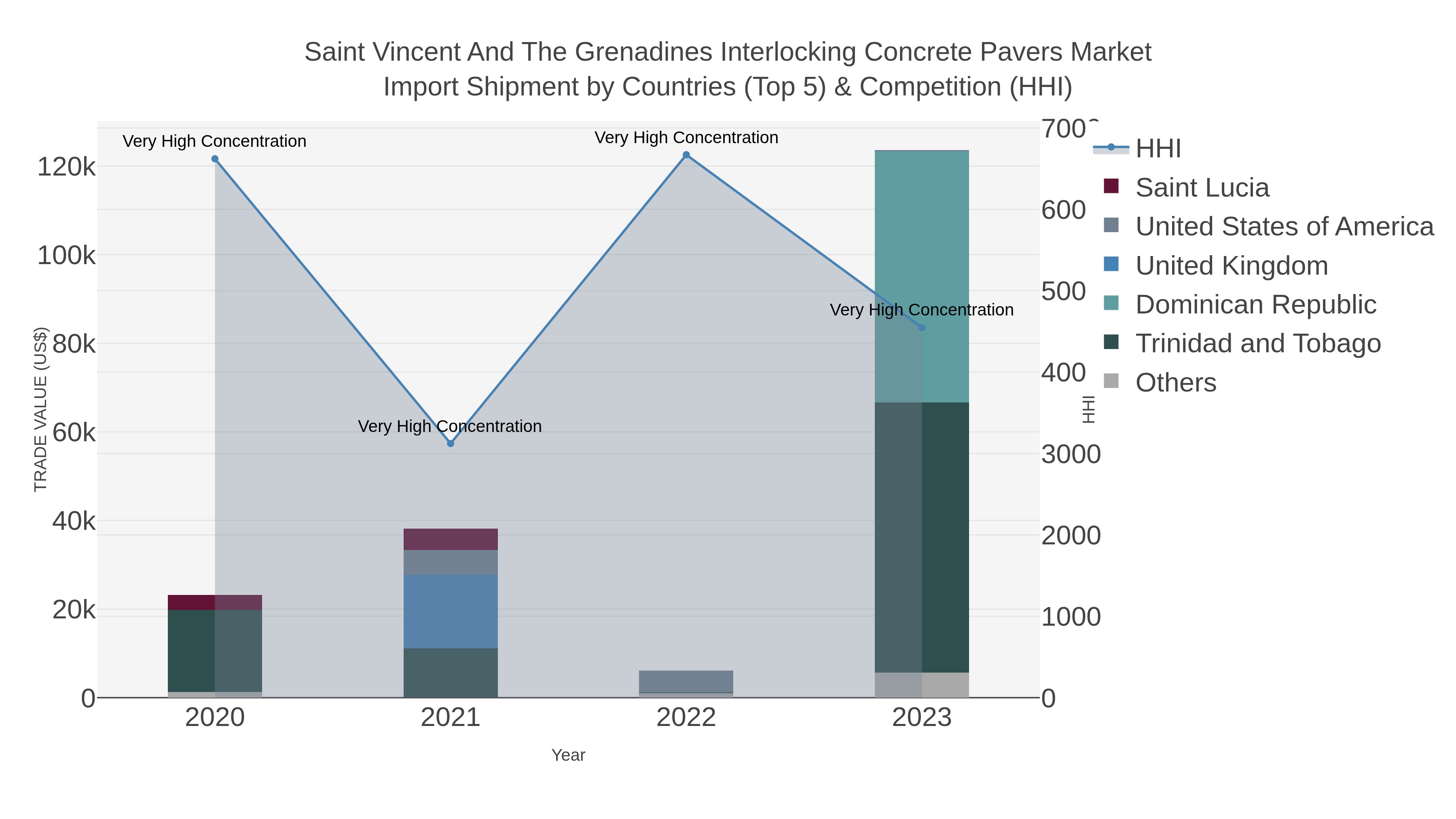 Saint Vincent And The Grenadines Interlocking Concrete Pavers Market Import Shipment by Countries (Top 5) & Competition (HHI)