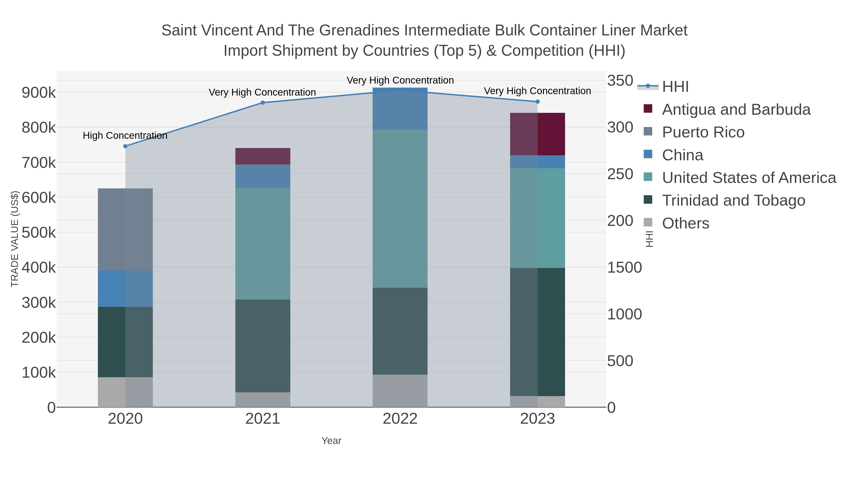 Saint Vincent And The Grenadines Intermediate Bulk Container Liner Market Import Shipment by Countries (Top 5) & Competition (HHI)