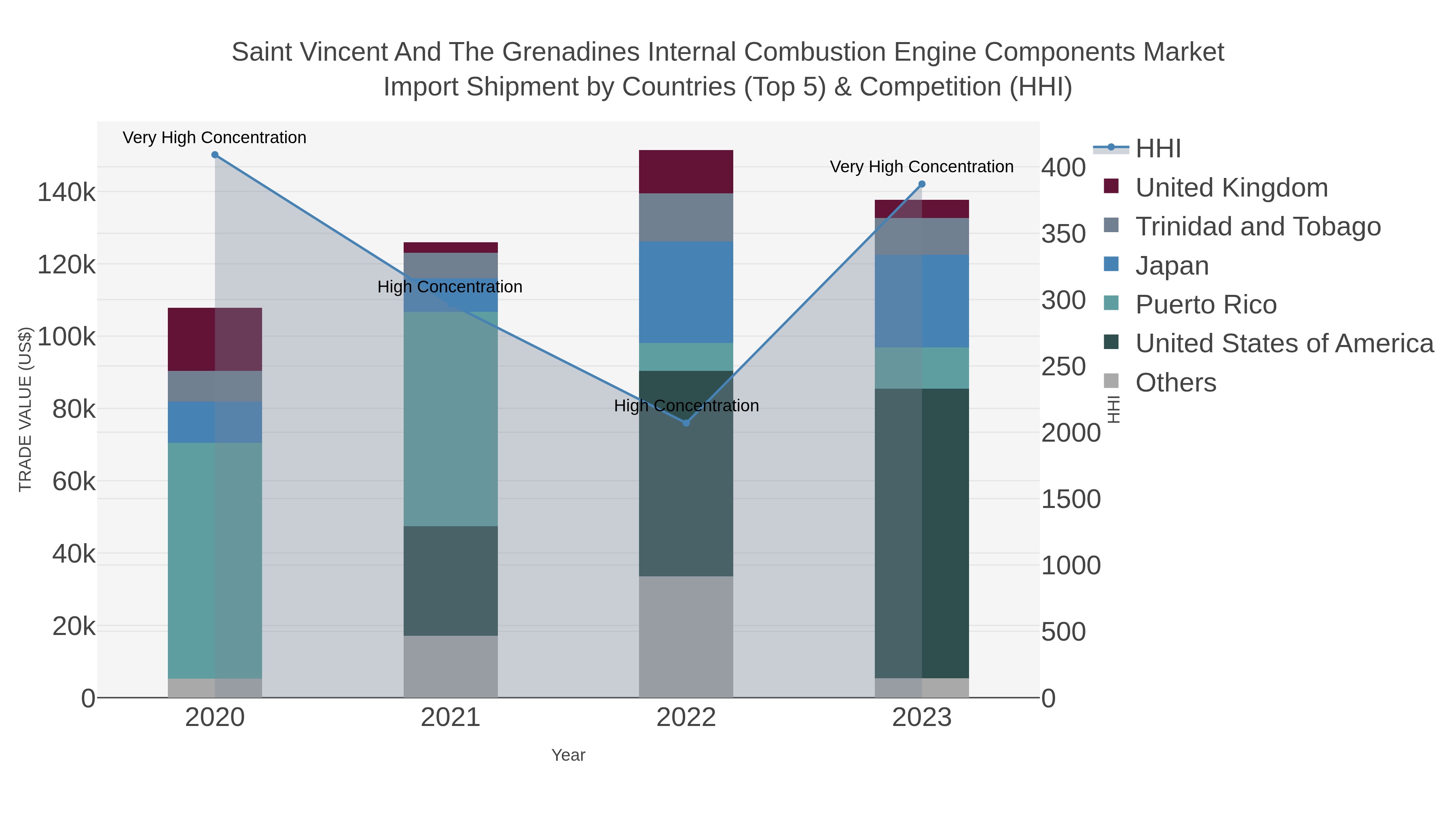 Saint Vincent And The Grenadines Internal Combustion Engine Components Market Import Shipment by Countries (Top 5) & Competition (HHI)