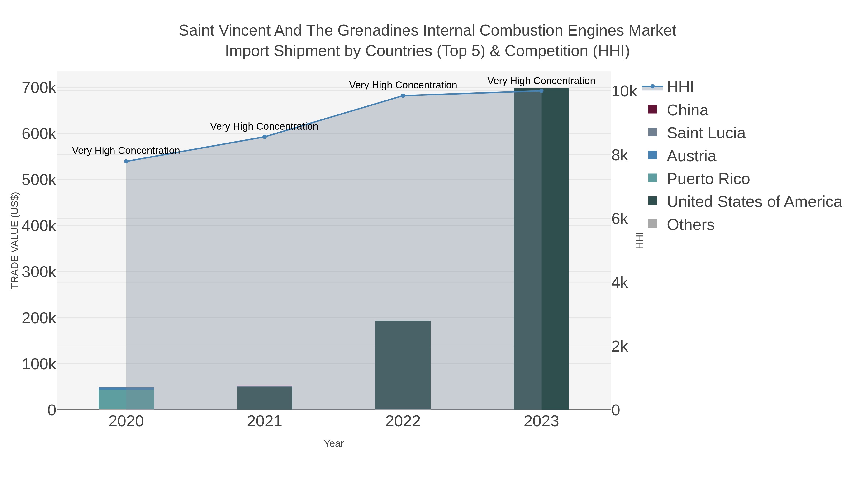Saint Vincent And The Grenadines Internal Combustion Engines Market Import Shipment by Countries (Top 5) & Competition (HHI)