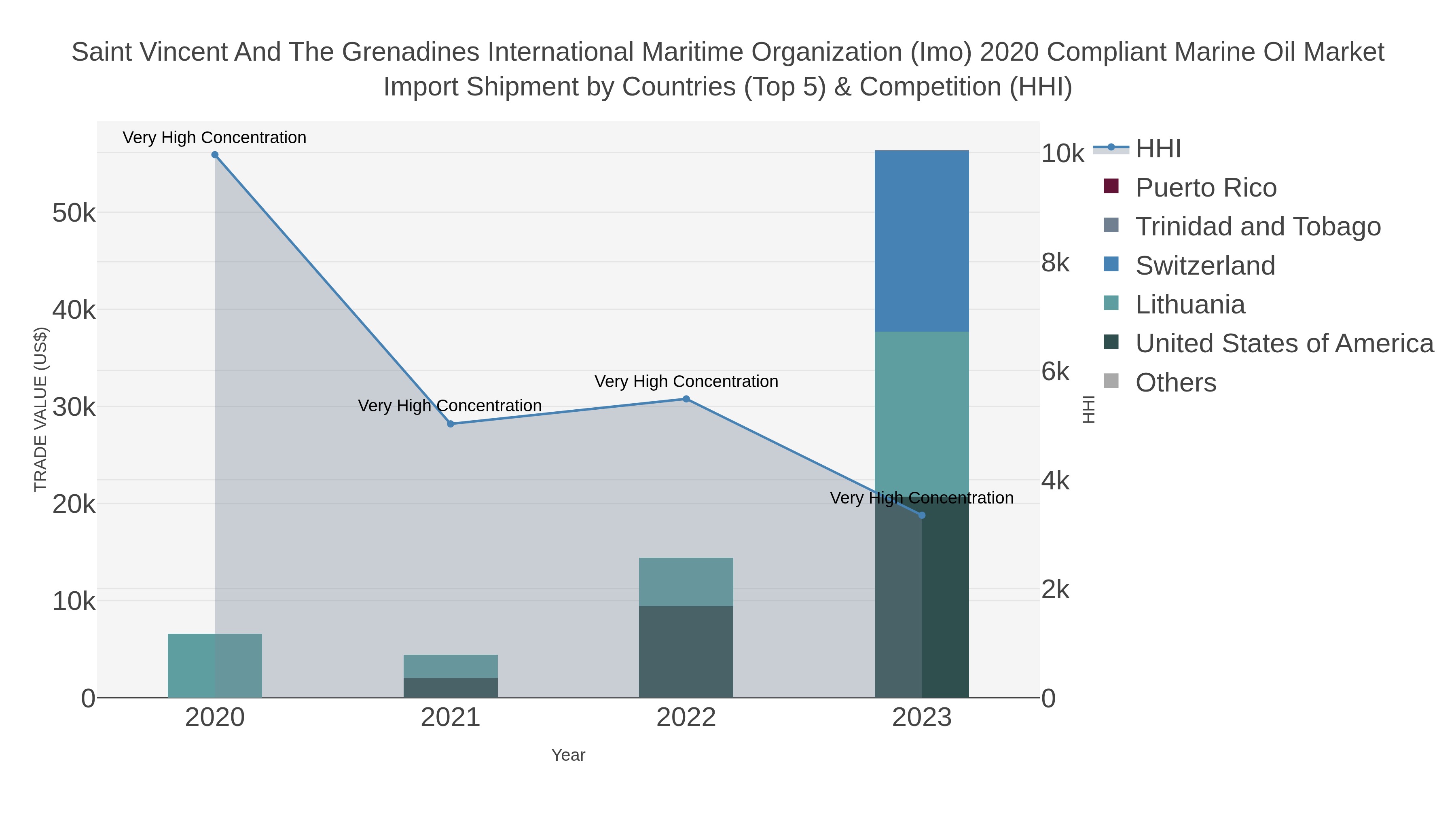 Saint Vincent And The Grenadines International Maritime Organization (imo) 2020 Compliant Marine Oil Market Import Shipment by Countries (Top 5) & Competition (HHI)
