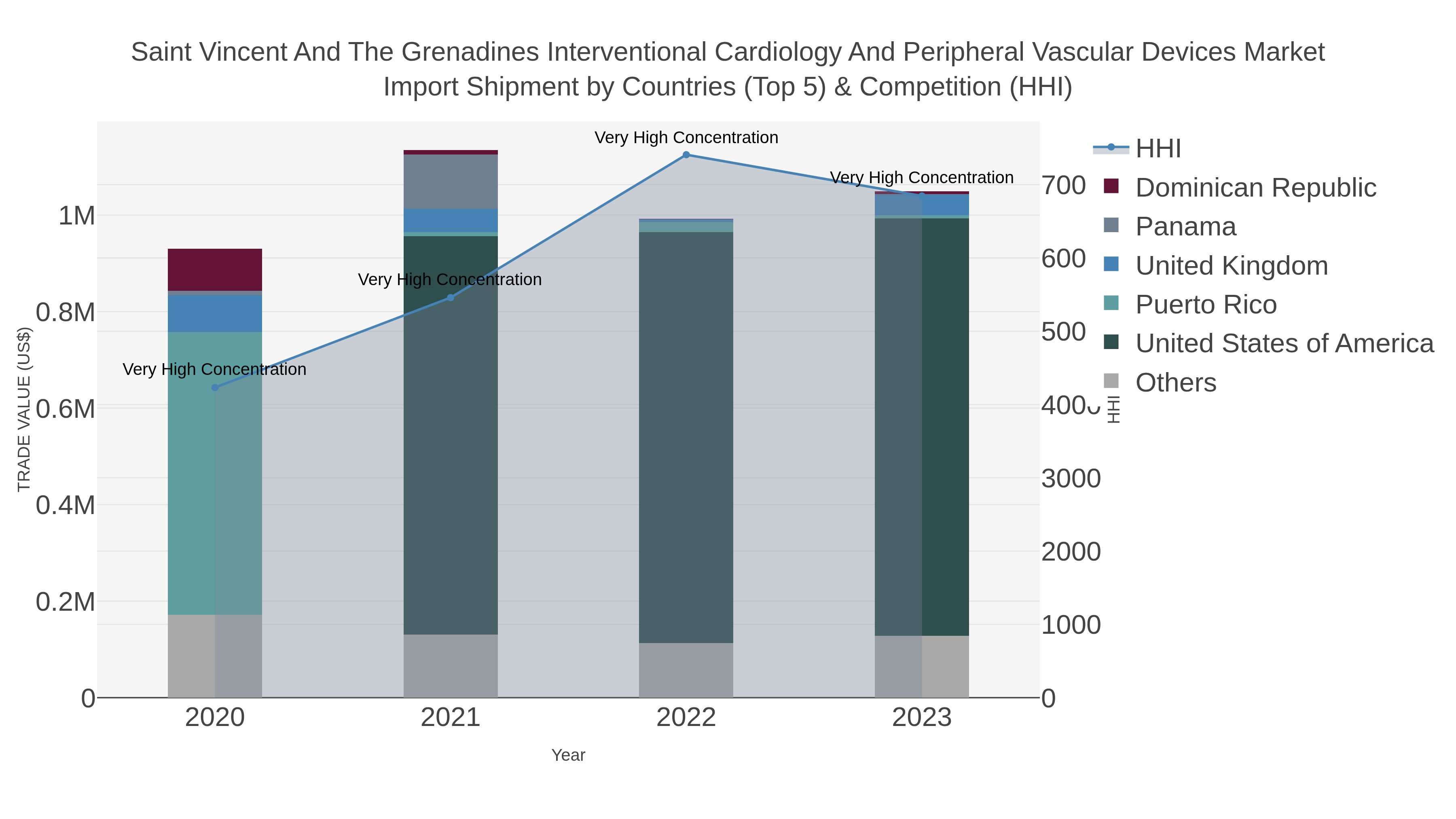 Saint Vincent And The Grenadines Interventional Cardiology And Peripheral Vascular Devices Market Import Shipment by Countries (Top 5) & Competition (HHI)