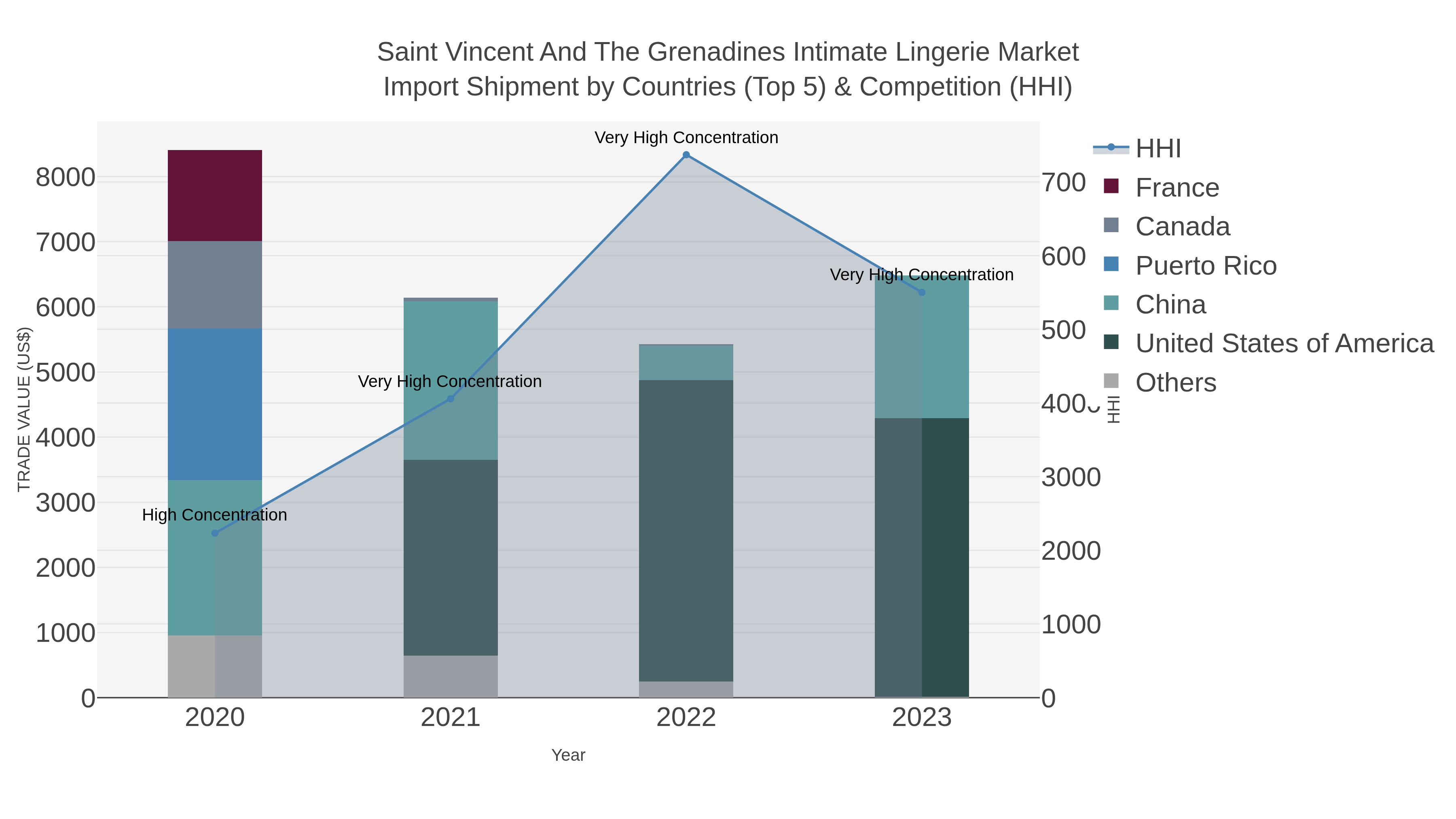 Saint Vincent And The Grenadines Intimate Lingerie Market Import Shipment by Countries (Top 5) & Competition (HHI)
