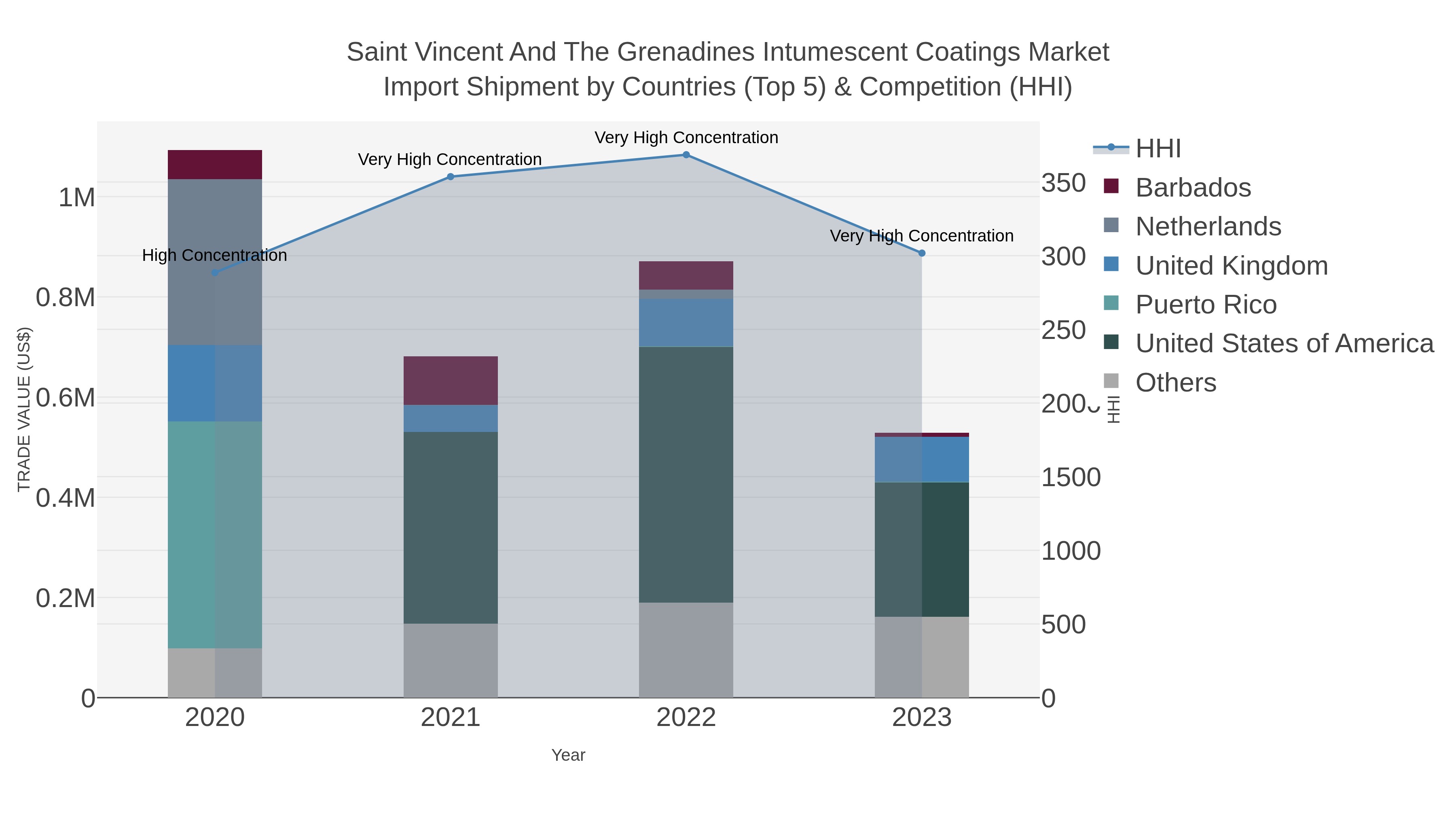 Saint Vincent And The Grenadines Intumescent Coatings Market Import Shipment by Countries (Top 5) & Competition (HHI)
