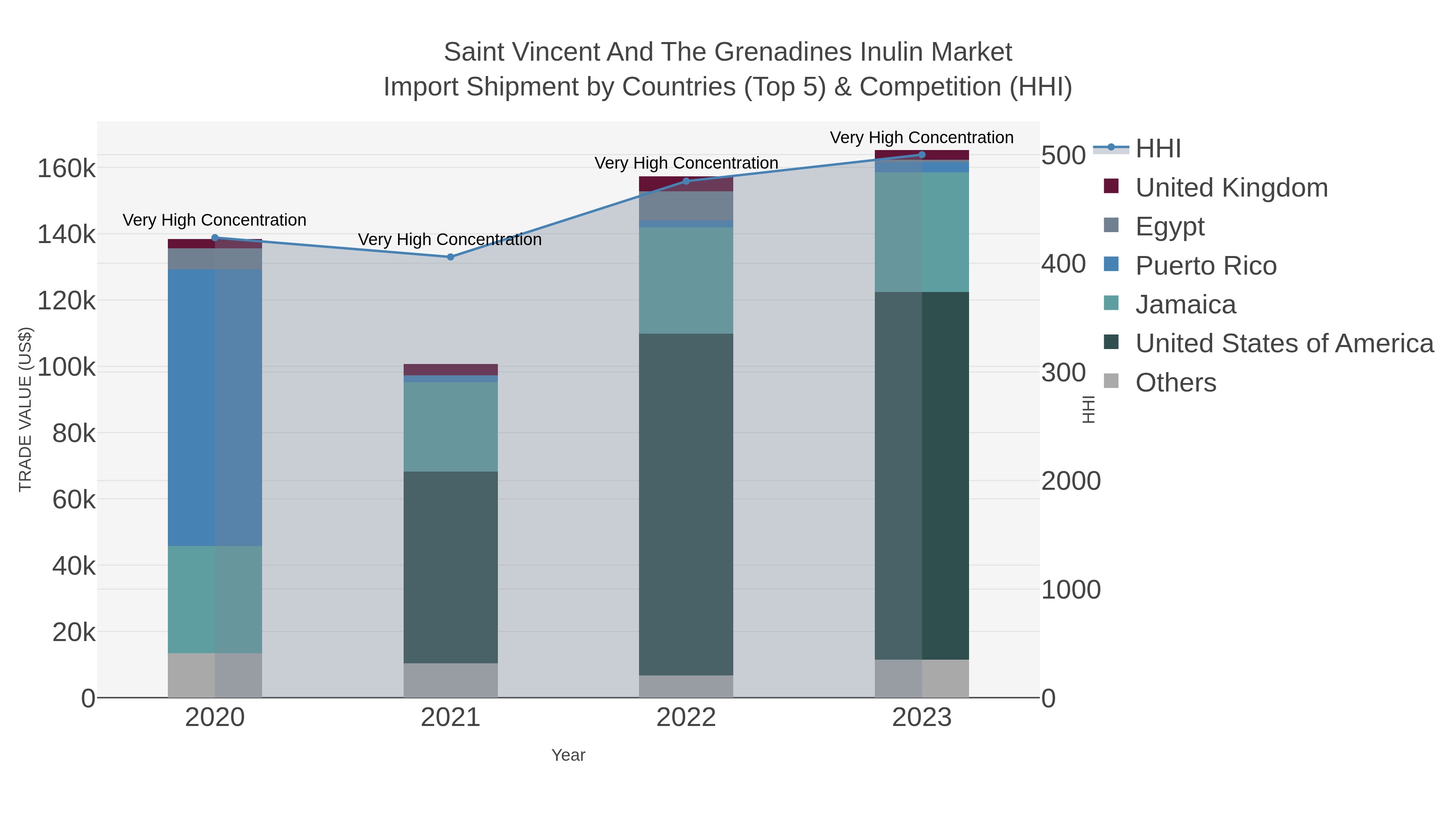 Saint Vincent And The Grenadines Inulin Market Import Shipment by Countries (Top 5) & Competition (HHI)