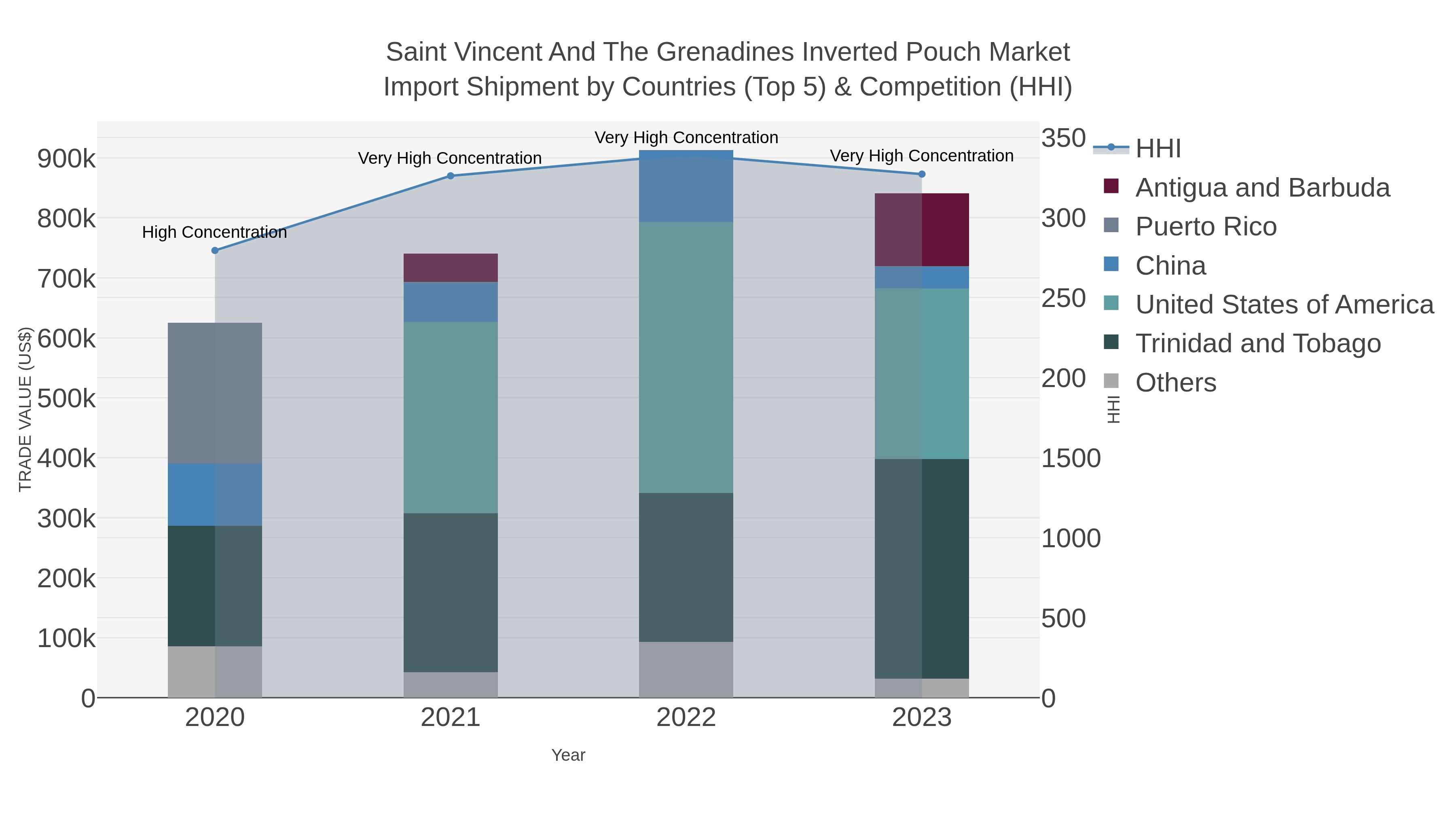 Saint Vincent And The Grenadines Inverted Pouch Market Import Shipment by Countries (Top 5) & Competition (HHI)