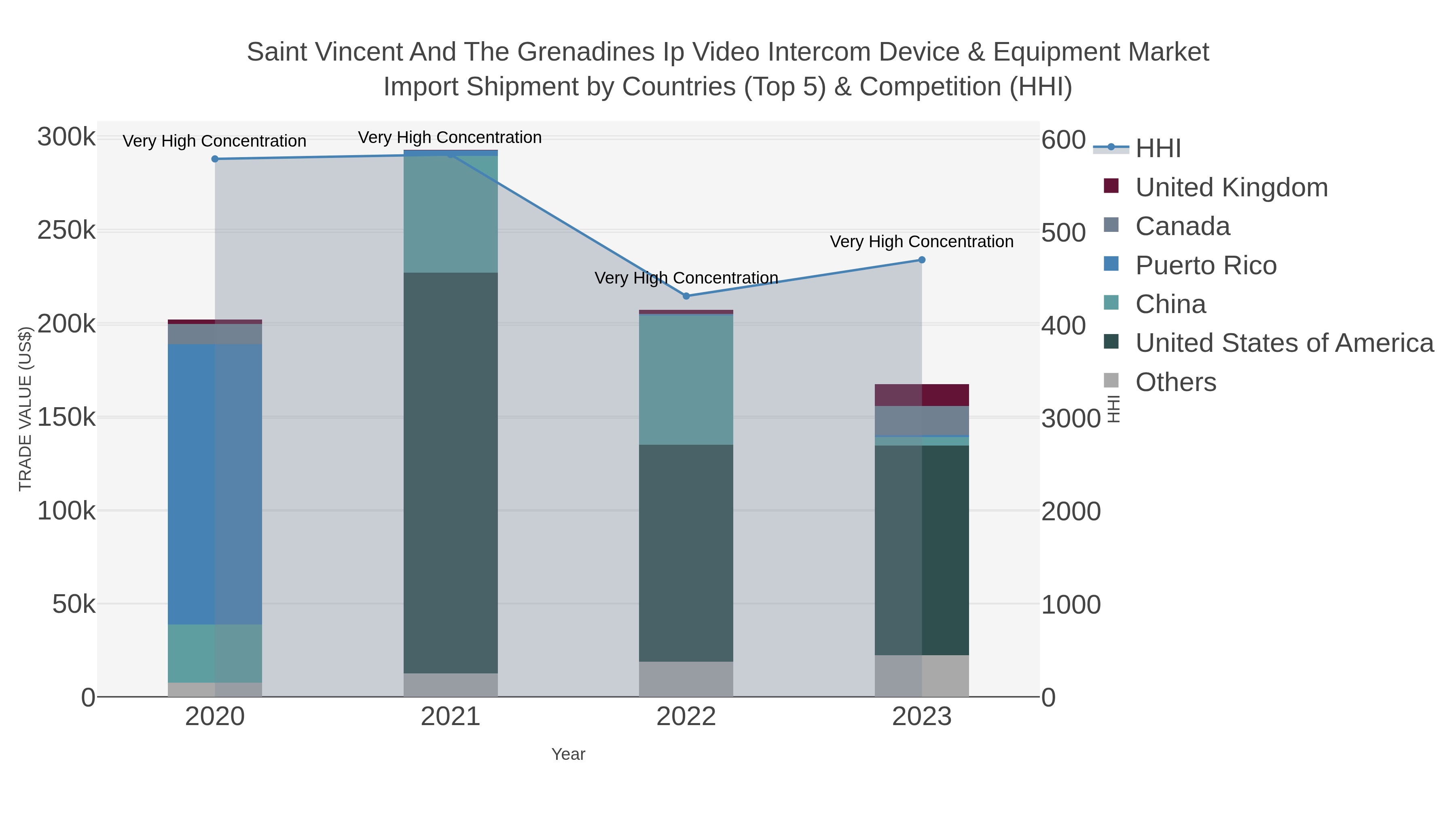 Saint Vincent And The Grenadines Ip Video Intercom Device & Equipment Market Import Shipment by Countries (Top 5) & Competition (HHI)