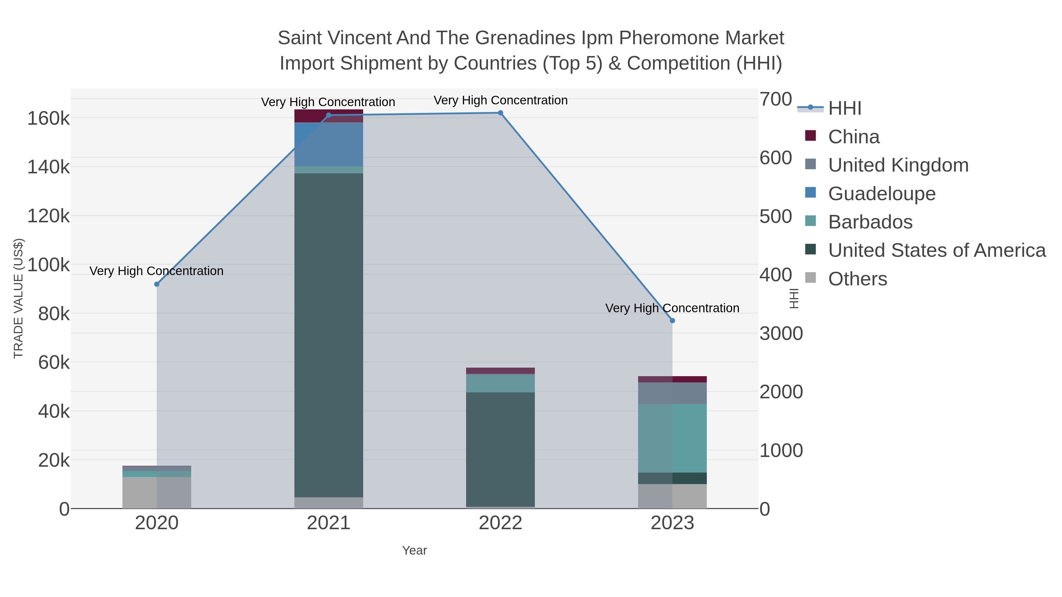 Saint Vincent And The Grenadines Ipm Pheromone Market Import Shipment by Countries (Top 5) & Competition (HHI)