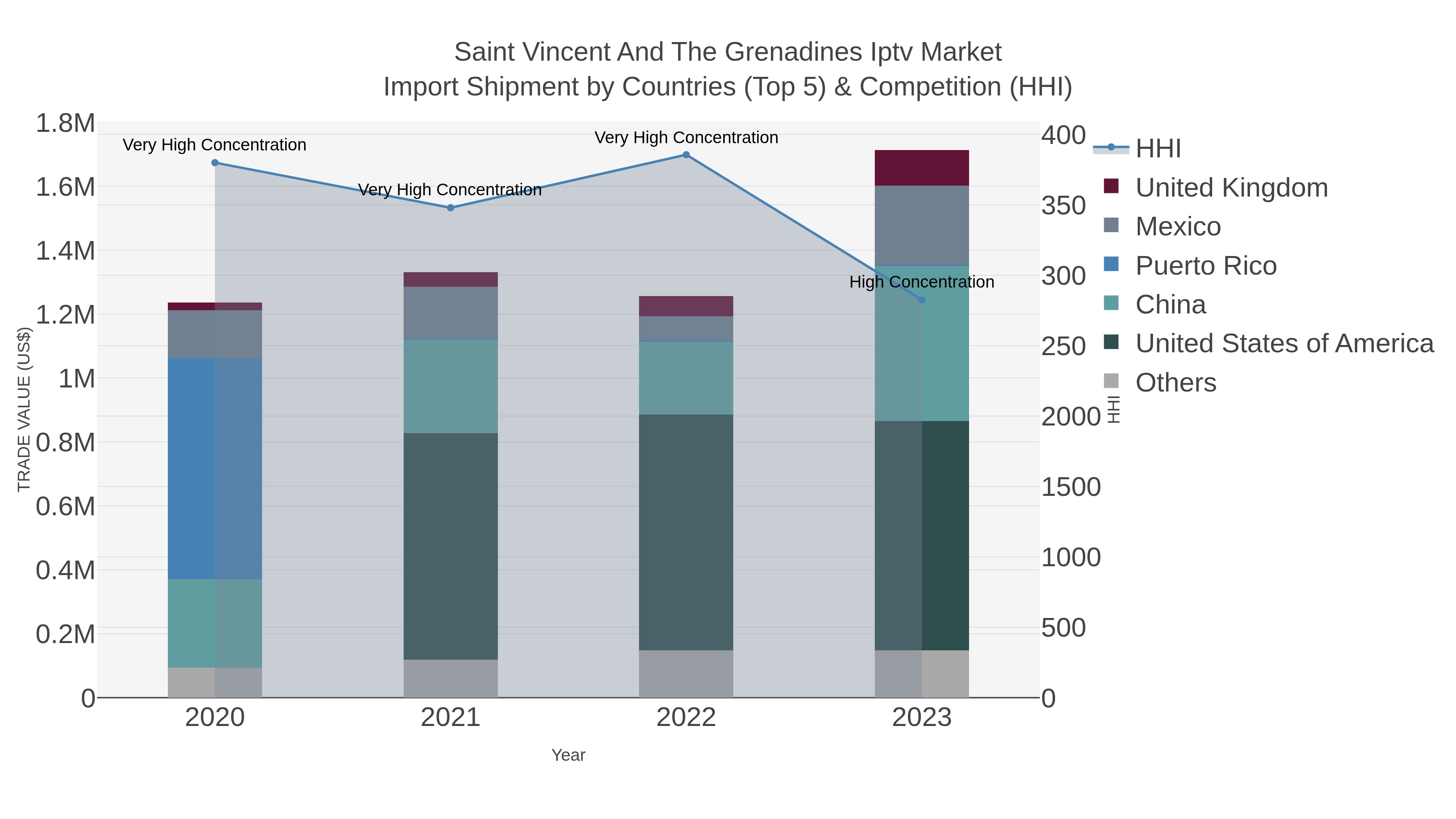 Saint Vincent And The Grenadines Iptv Market Import Shipment by Countries (Top 5) & Competition (HHI)