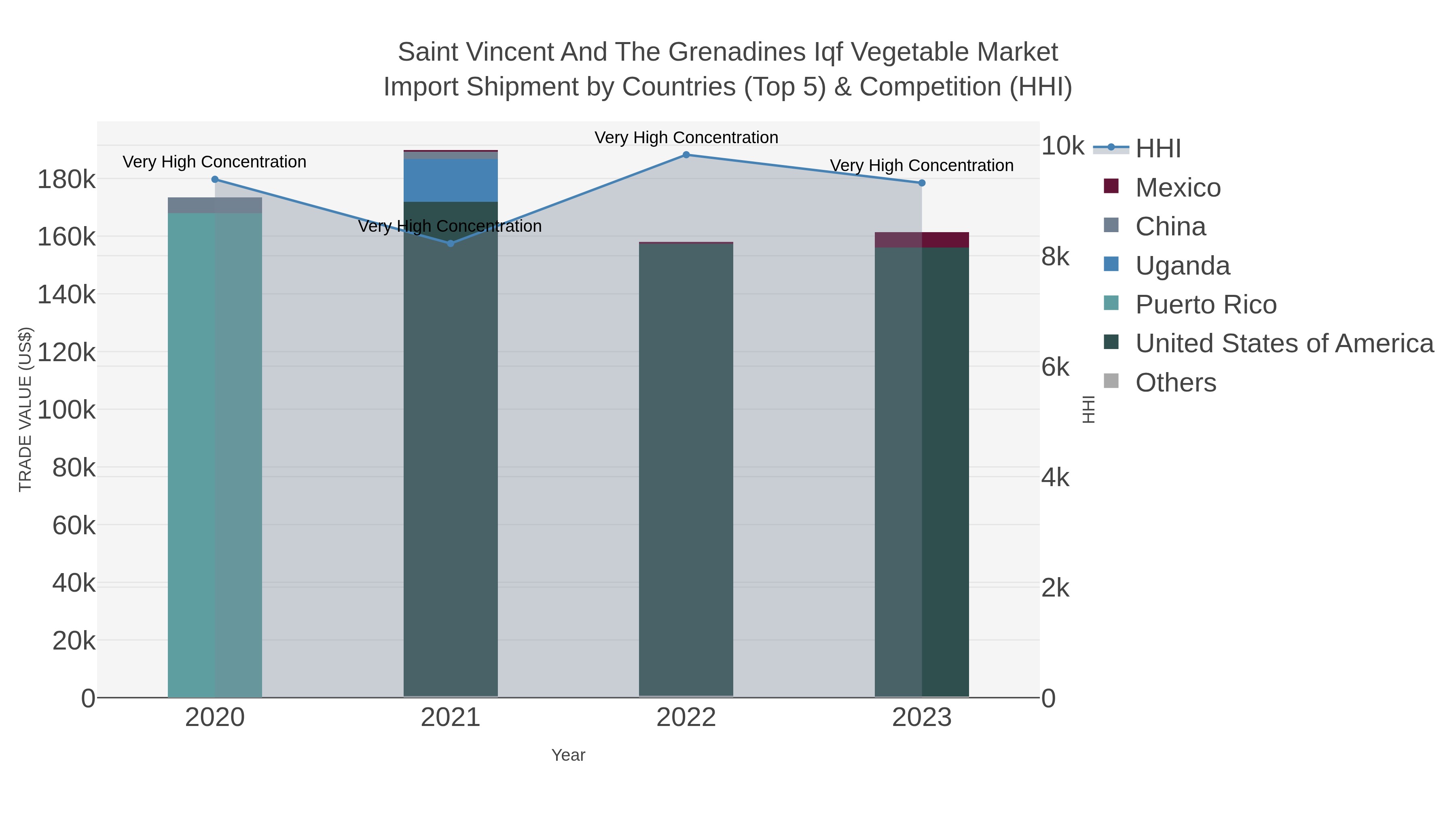 Saint Vincent And The Grenadines Iqf Vegetable Market Import Shipment by Countries (Top 5) & Competition (HHI)
