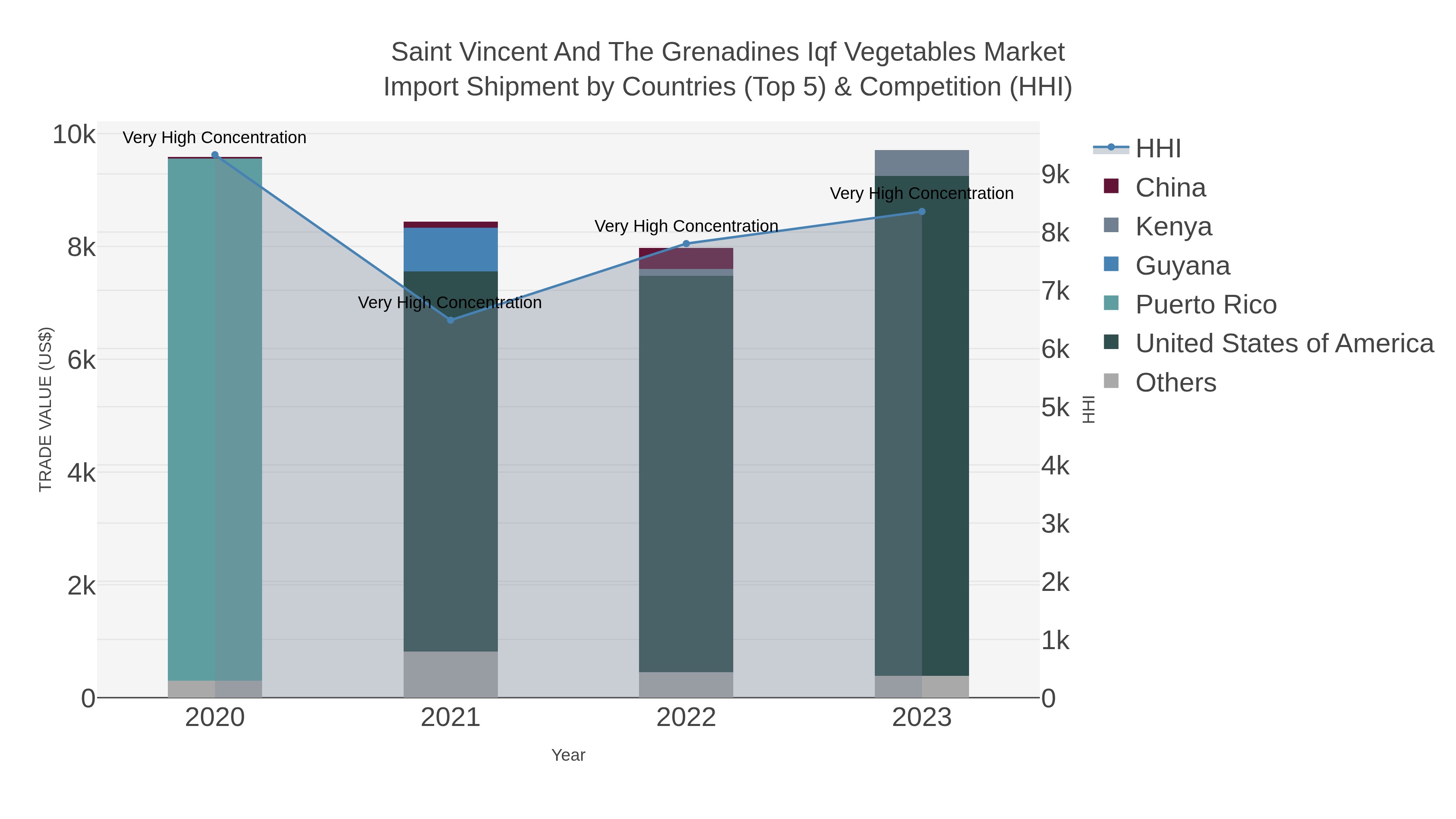 Saint Vincent And The Grenadines Iqf Vegetables Market Import Shipment by Countries (Top 5) & Competition (HHI)