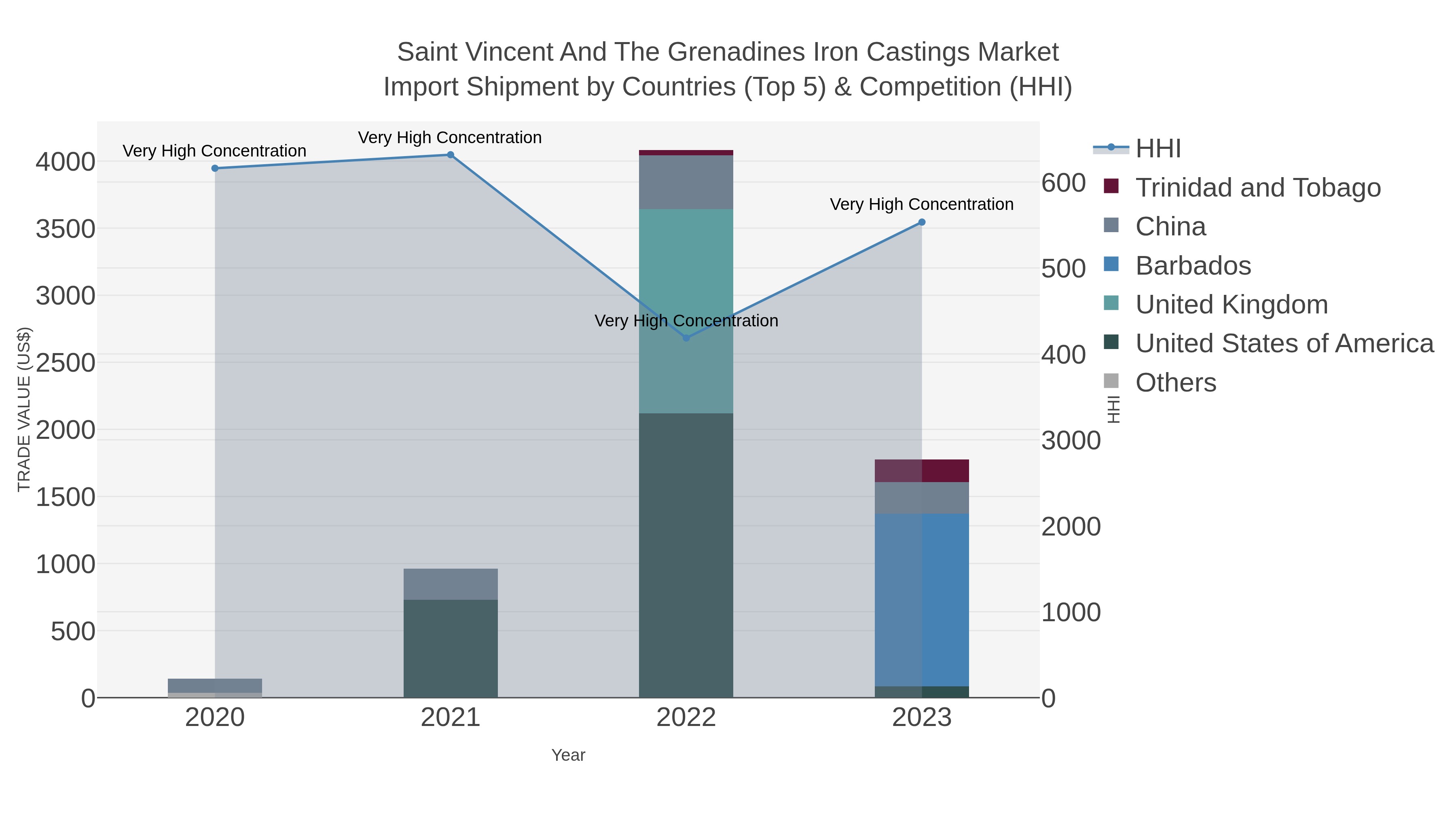 Saint Vincent And The Grenadines Iron Castings Market Import Shipment by Countries (Top 5) & Competition (HHI)
