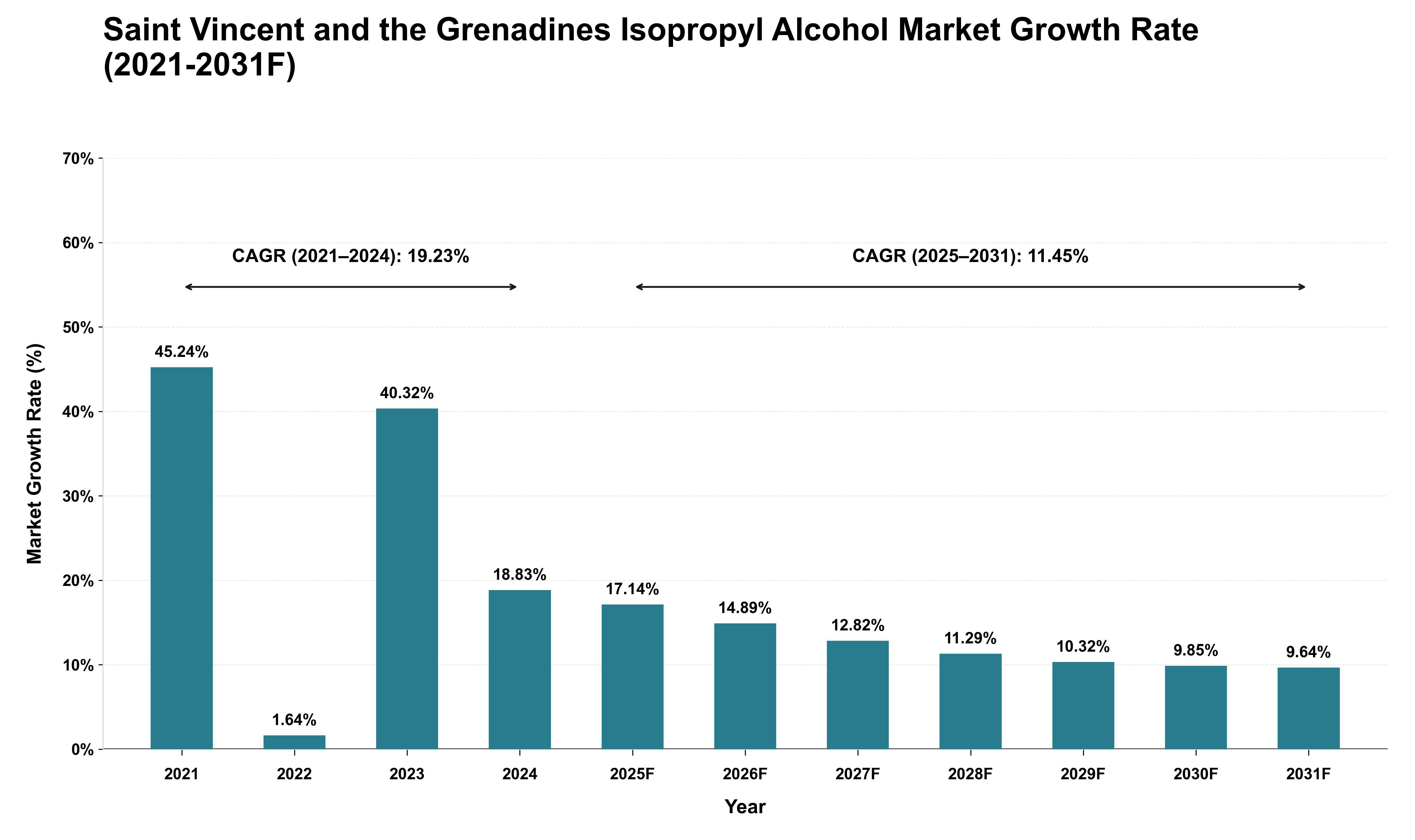 Saint Vincent and the Grenadines Isopropyl Alcohol Market Growth Rate Analysis (2021 - 2031)