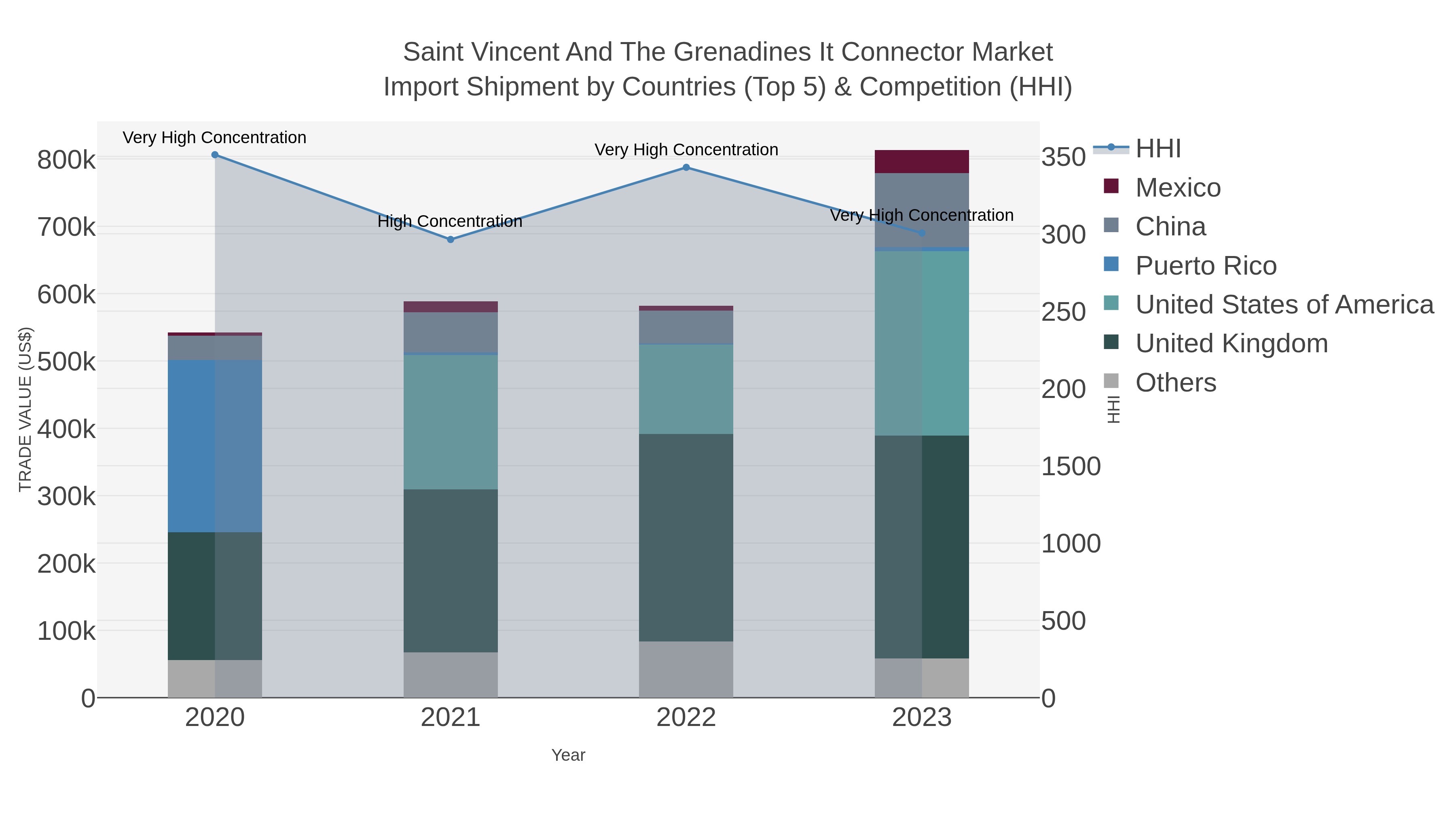Saint Vincent And The Grenadines It Connector Market Import Shipment by Countries (Top 5) & Competition (HHI)