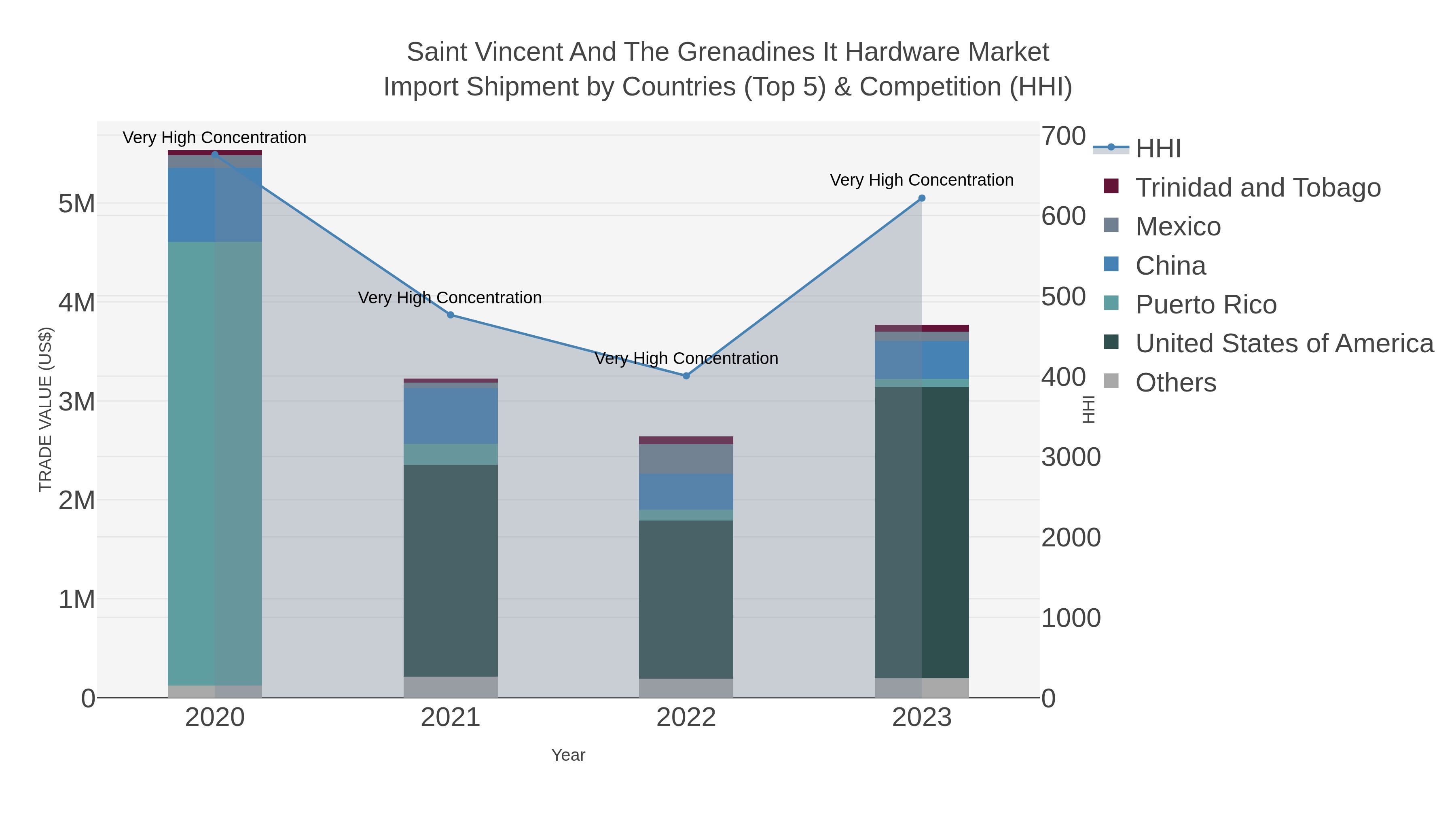 Saint Vincent And The Grenadines It Hardware Market Import Shipment by Countries (Top 5) & Competition (HHI)