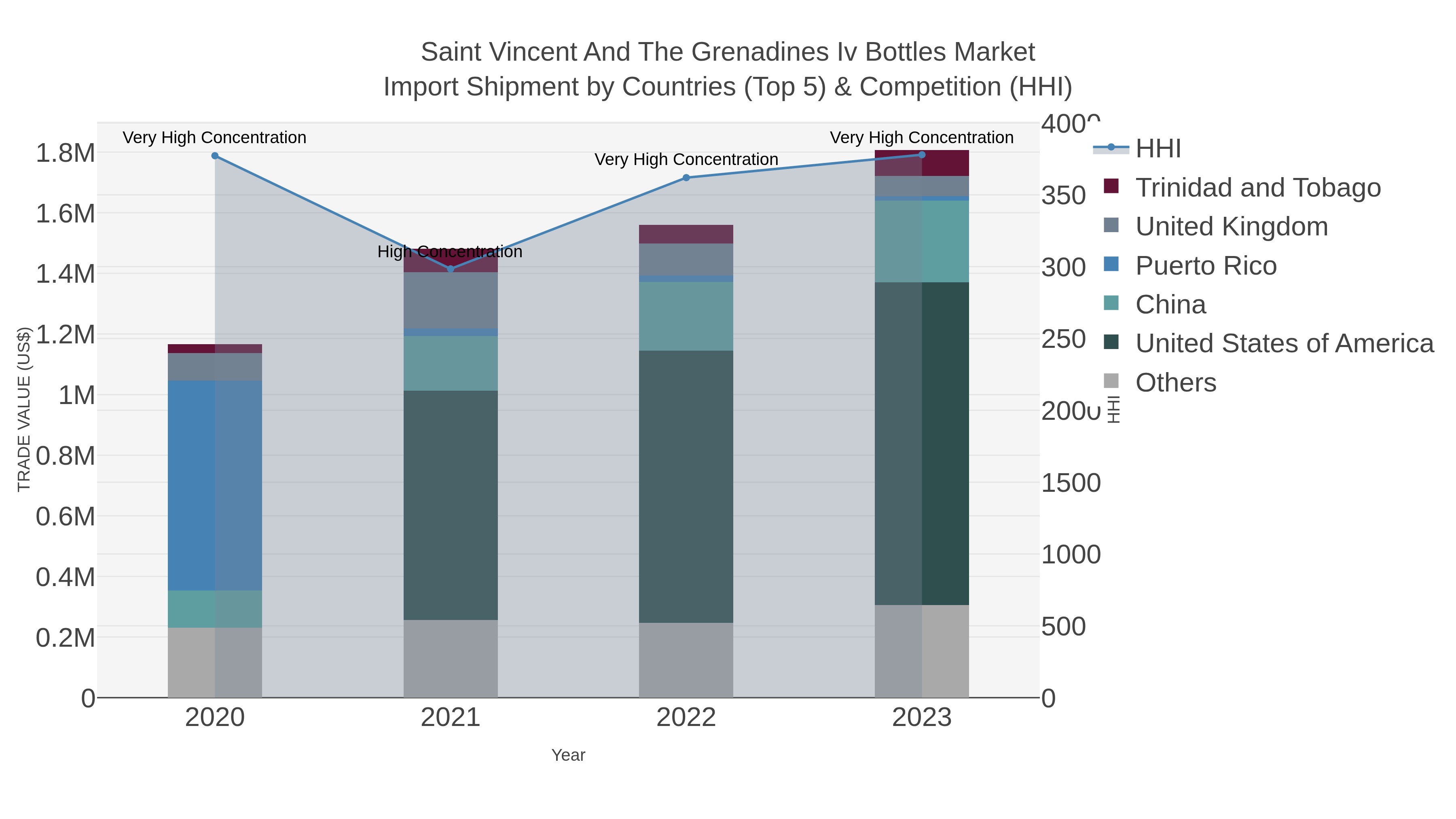 Saint Vincent And The Grenadines Iv Bottles Market Import Shipment by Countries (Top 5) & Competition (HHI)