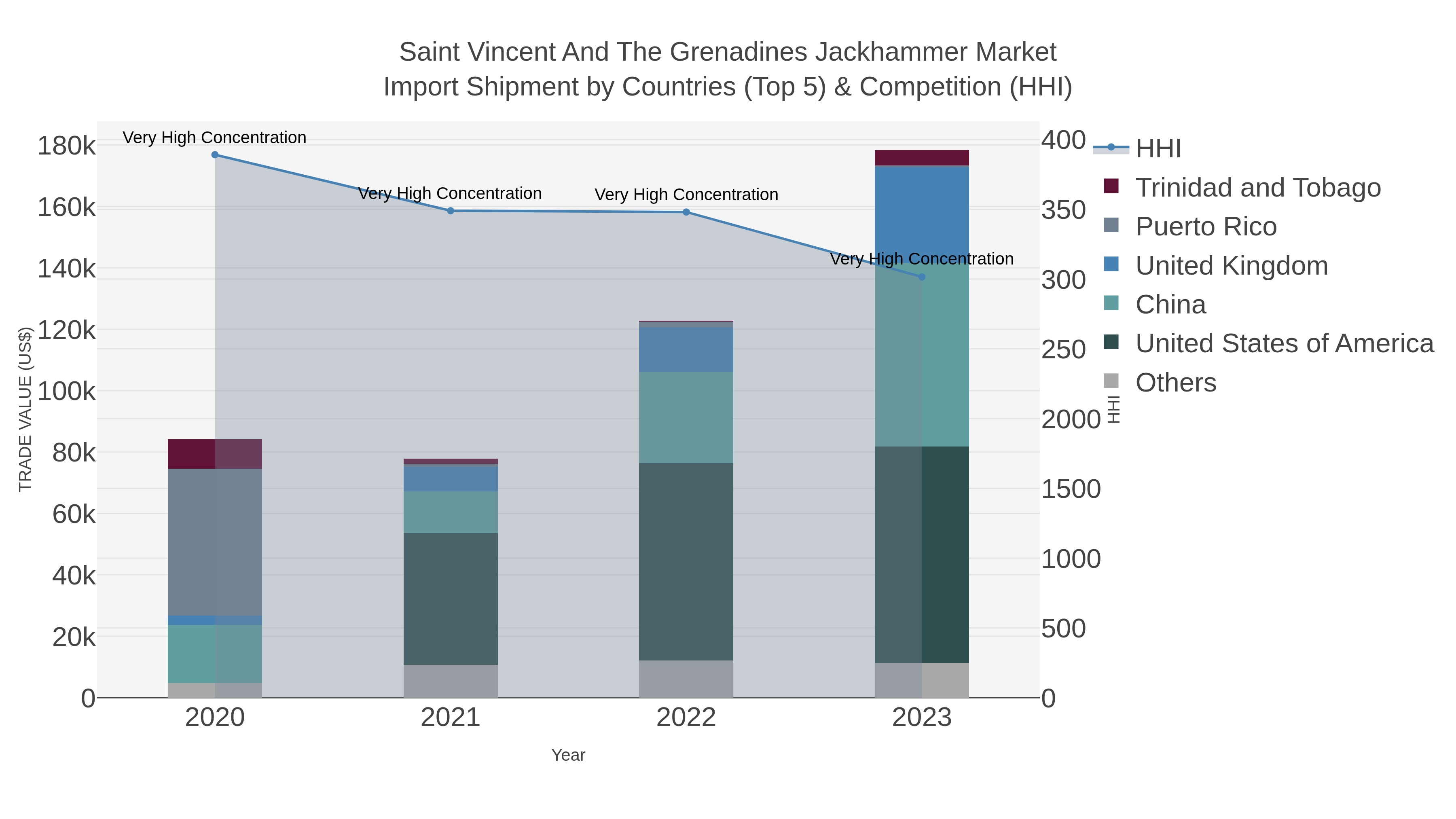Saint Vincent And The Grenadines Jackhammer Market Import Shipment by Countries (Top 5) & Competition (HHI)