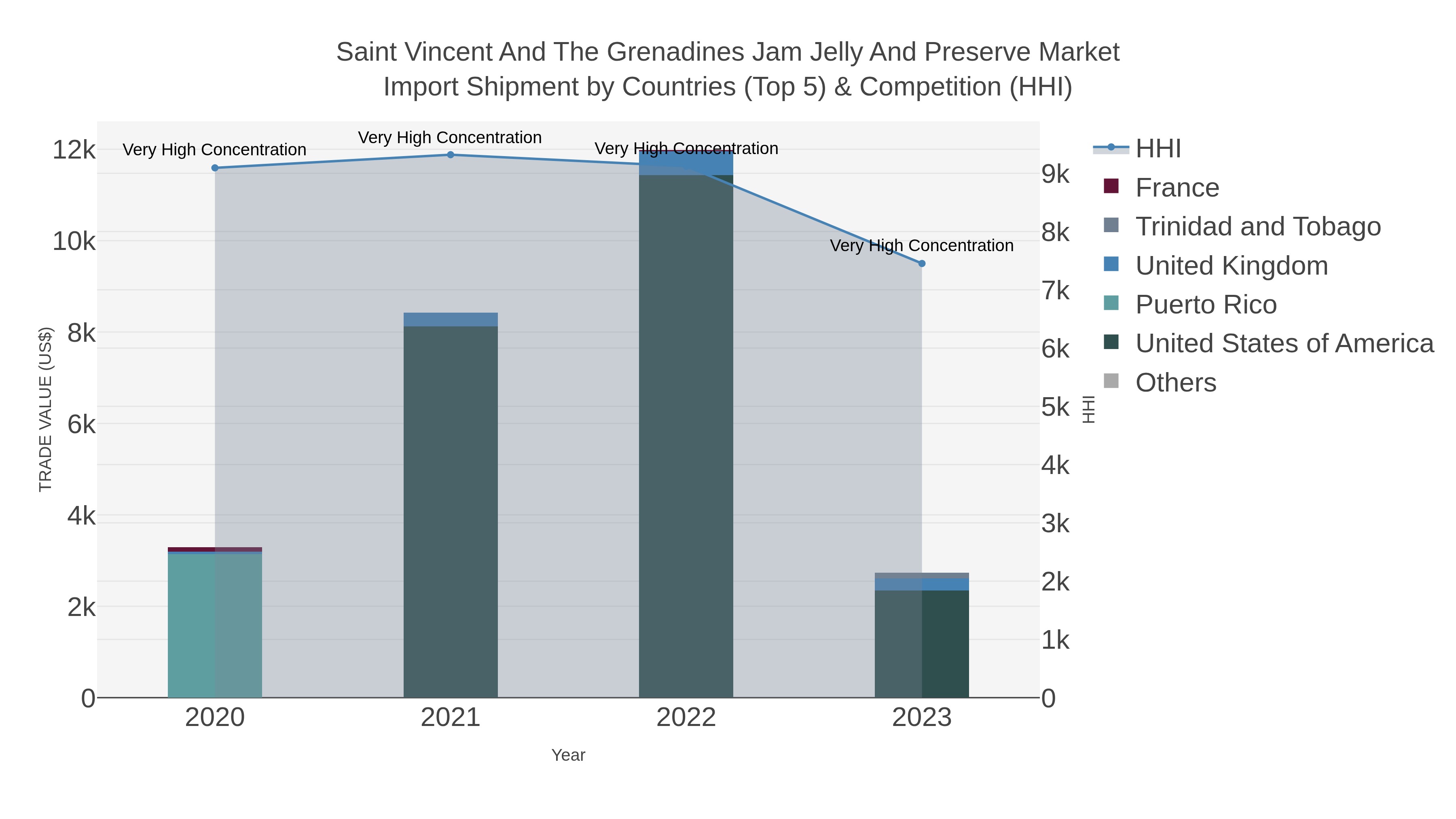 Saint Vincent And The Grenadines Jam Jelly And Preserve Market Import Shipment by Countries (Top 5) & Competition (HHI)