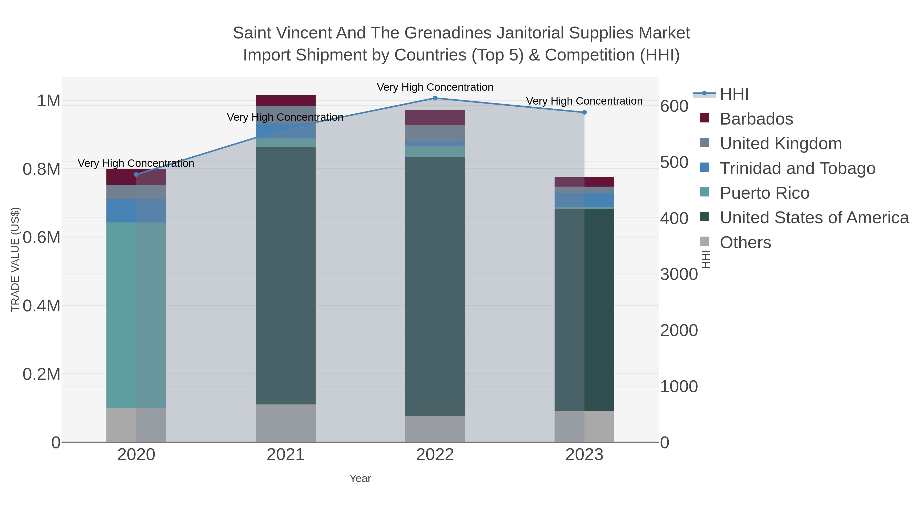 Saint Vincent And The Grenadines Janitorial Supplies Market Import Shipment by Countries (Top 5) & Competition (HHI)