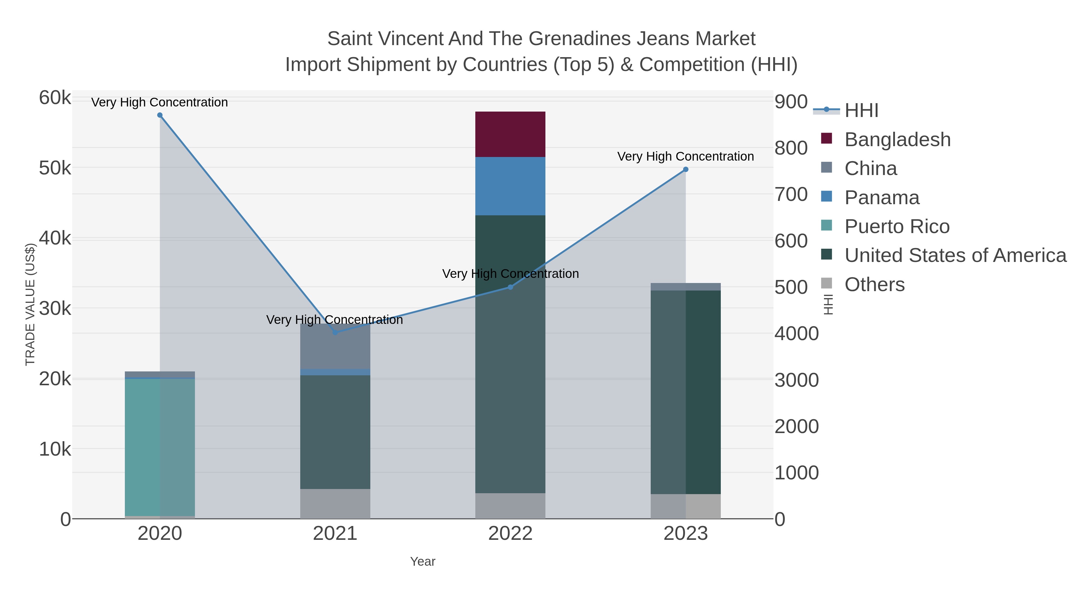 Saint Vincent And The Grenadines Jeans Market Import Shipment by Countries (Top 5) & Competition (HHI)