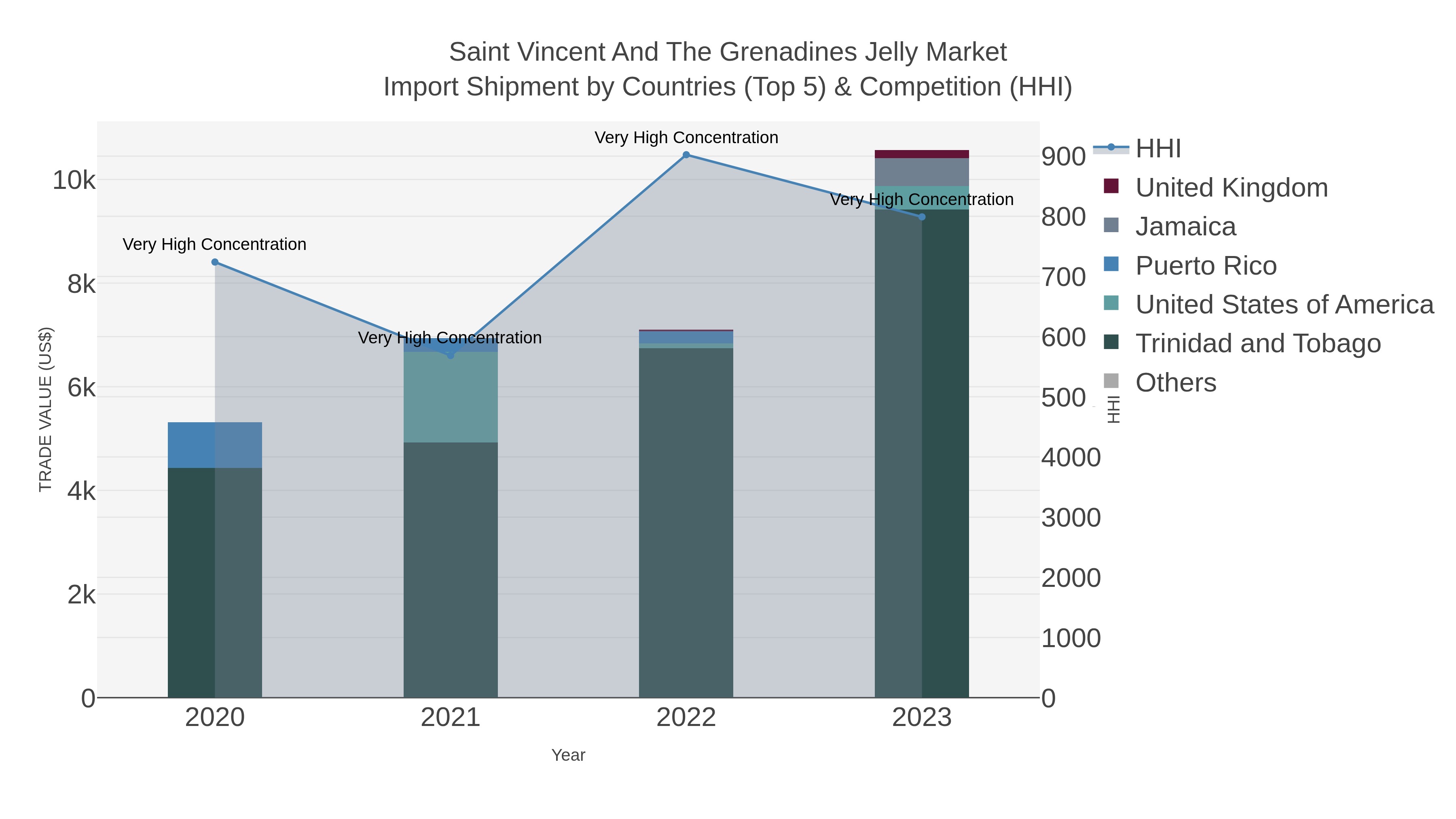 Saint Vincent And The Grenadines Jelly Market Import Shipment by Countries (Top 5) & Competition (HHI)