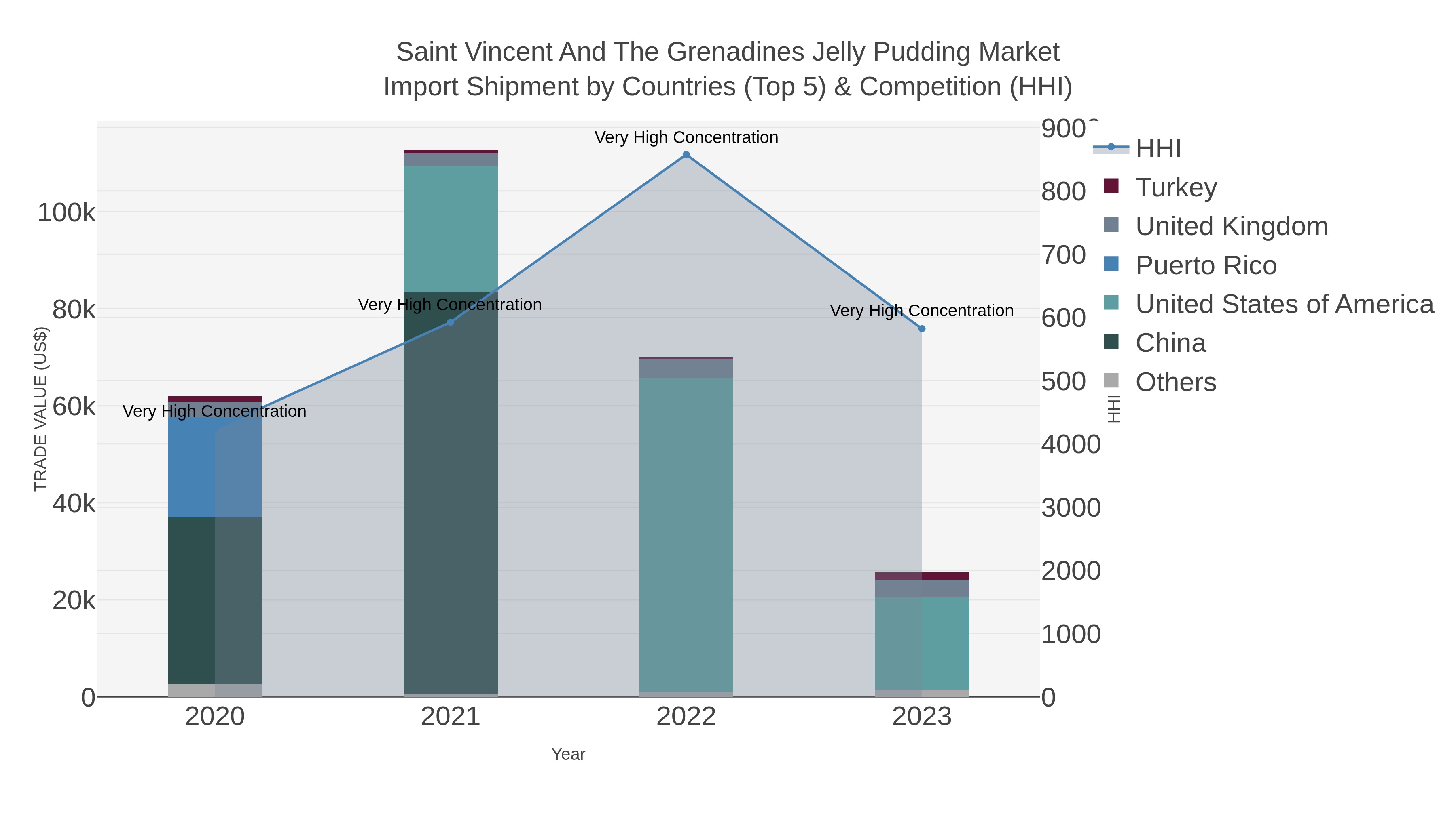 Saint Vincent And The Grenadines Jelly Pudding Market Import Shipment by Countries (Top 5) & Competition (HHI)