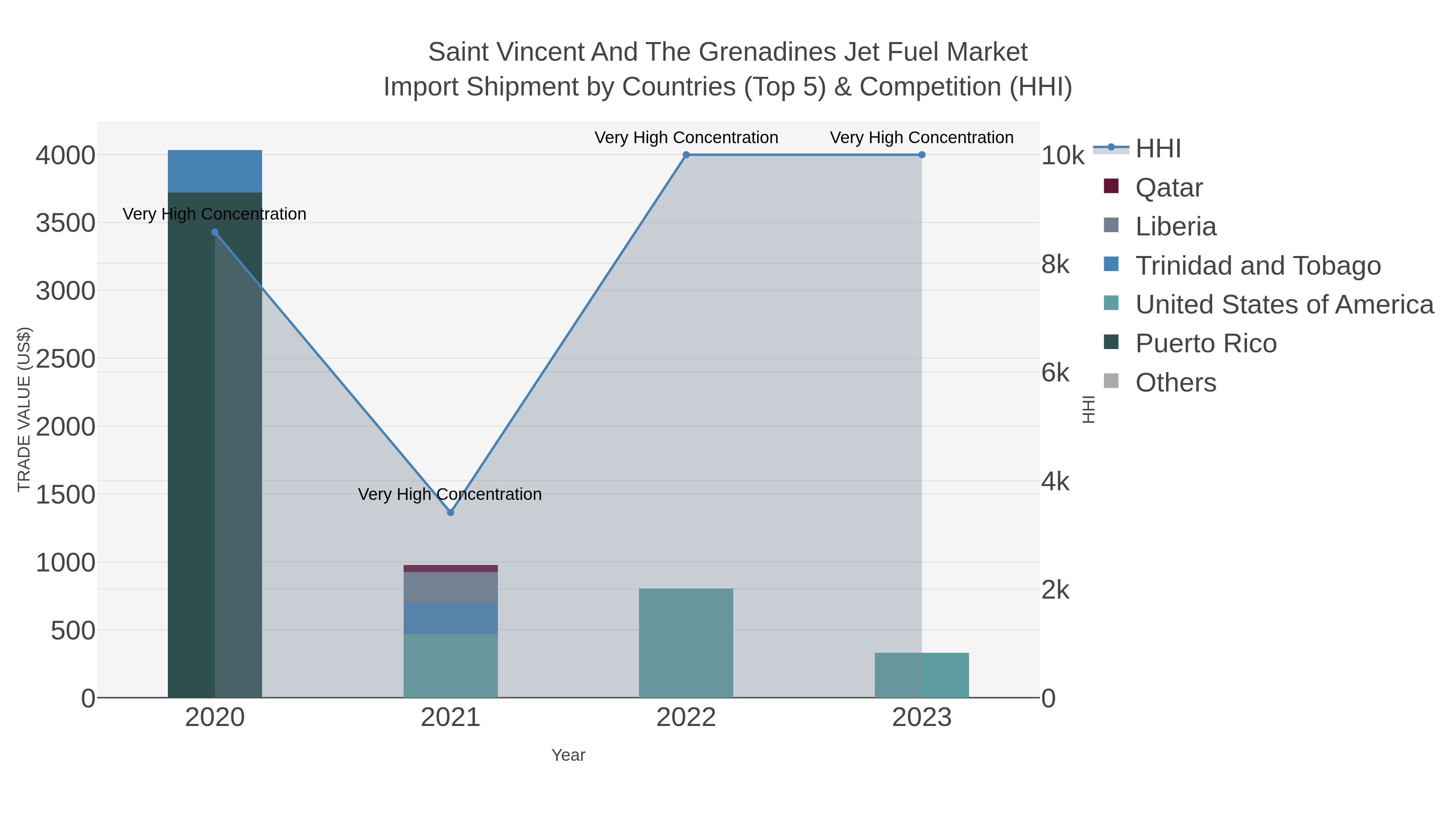 Saint Vincent And The Grenadines Jet Fuel Market Import Shipment by Countries (Top 5) & Competition (HHI)