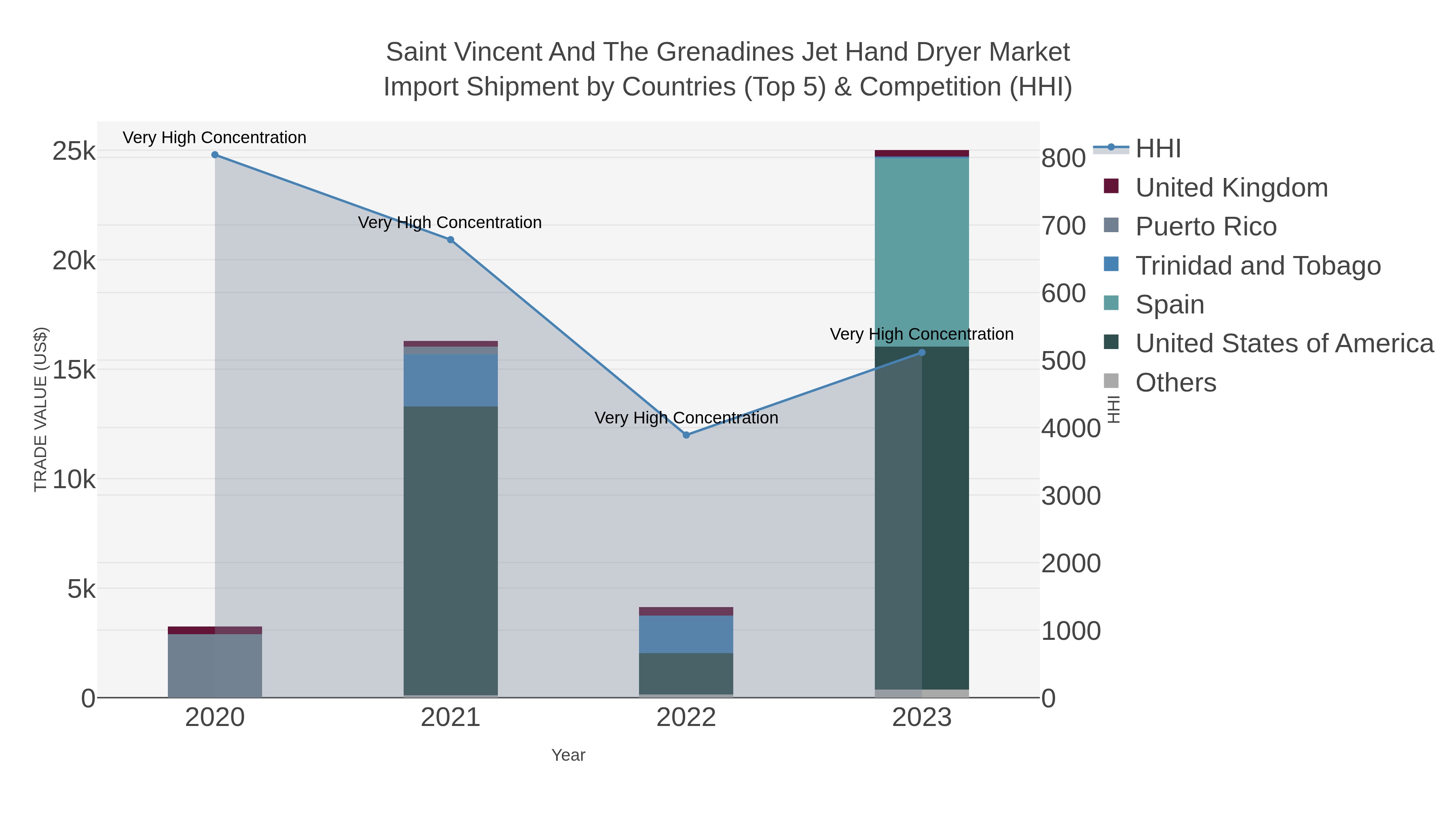 Saint Vincent And The Grenadines Jet Hand Dryer Market Import Shipment by Countries (Top 5) & Competition (HHI)