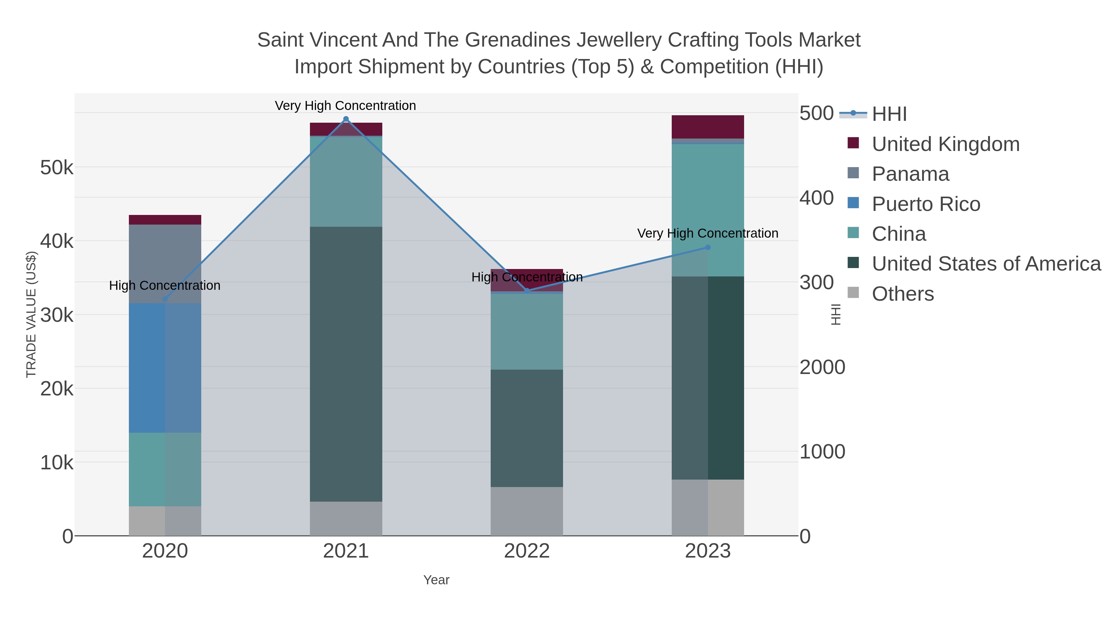 Saint Vincent And The Grenadines Jewellery Crafting Tools Market Import Shipment by Countries (Top 5) & Competition (HHI)