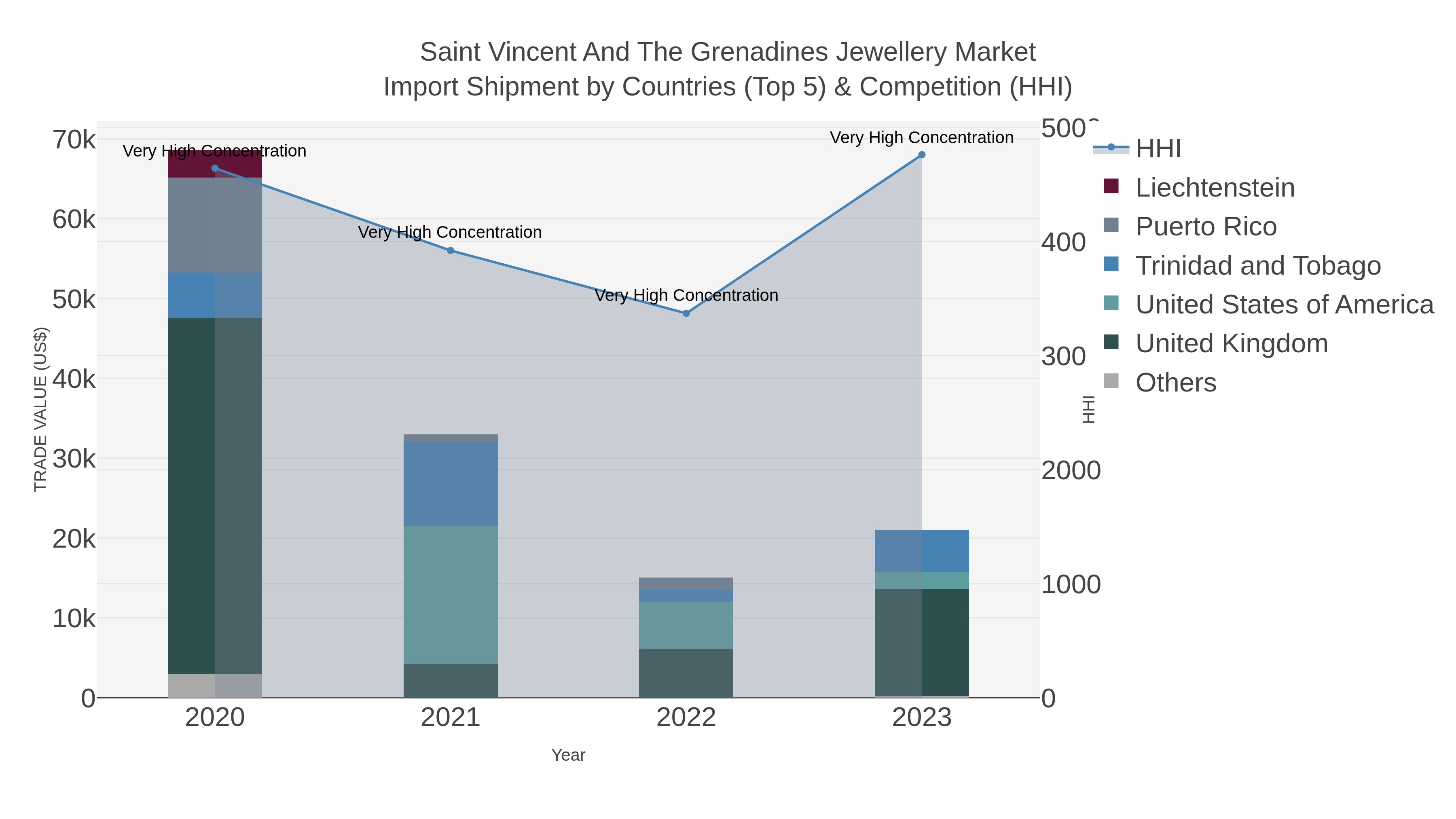 Saint Vincent And The Grenadines Jewellery Market Import Shipment by Countries (Top 5) & Competition (HHI)
