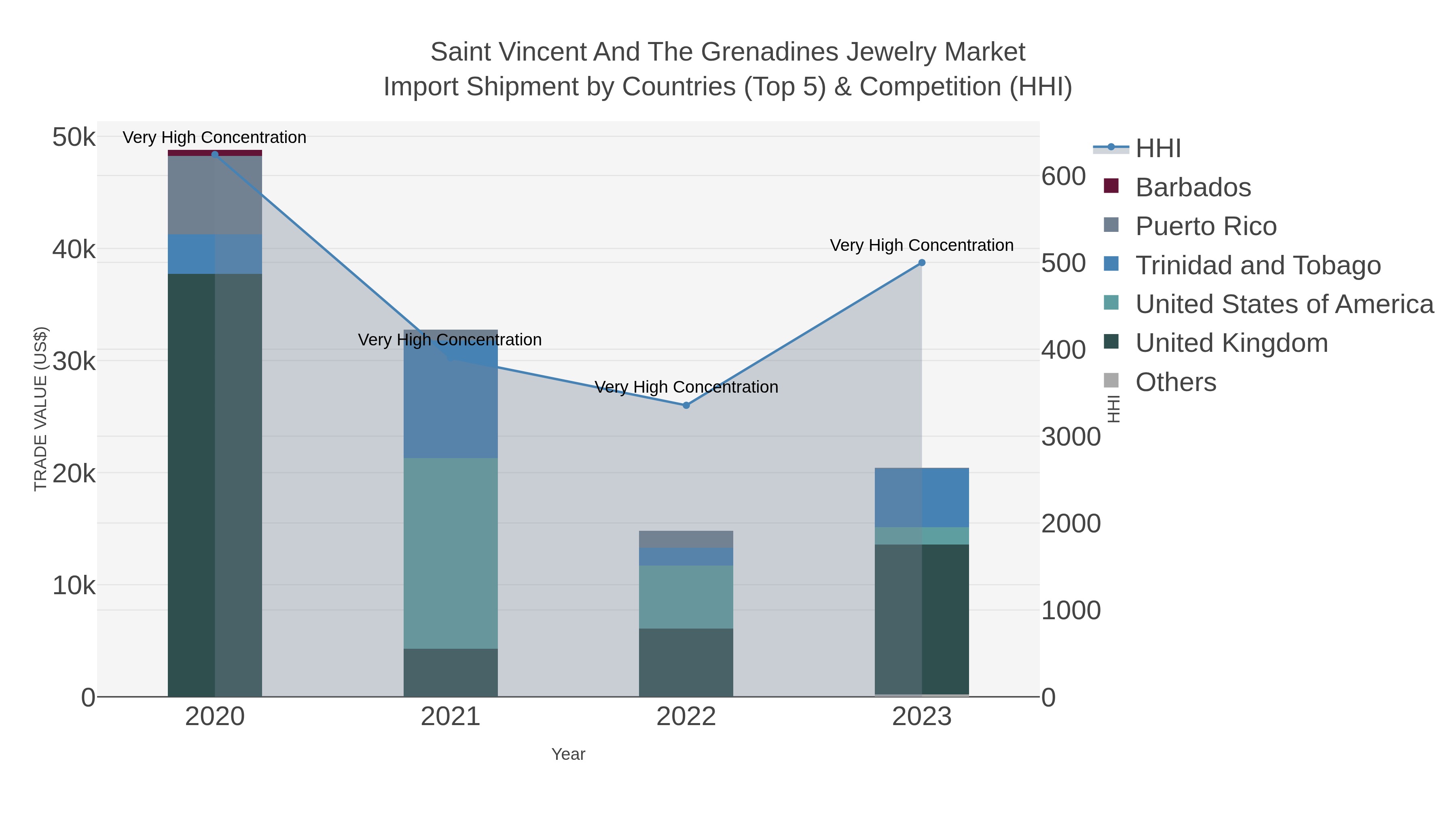 Saint Vincent And The Grenadines Jewelry Market Import Shipment by Countries (Top 5) & Competition (HHI)
