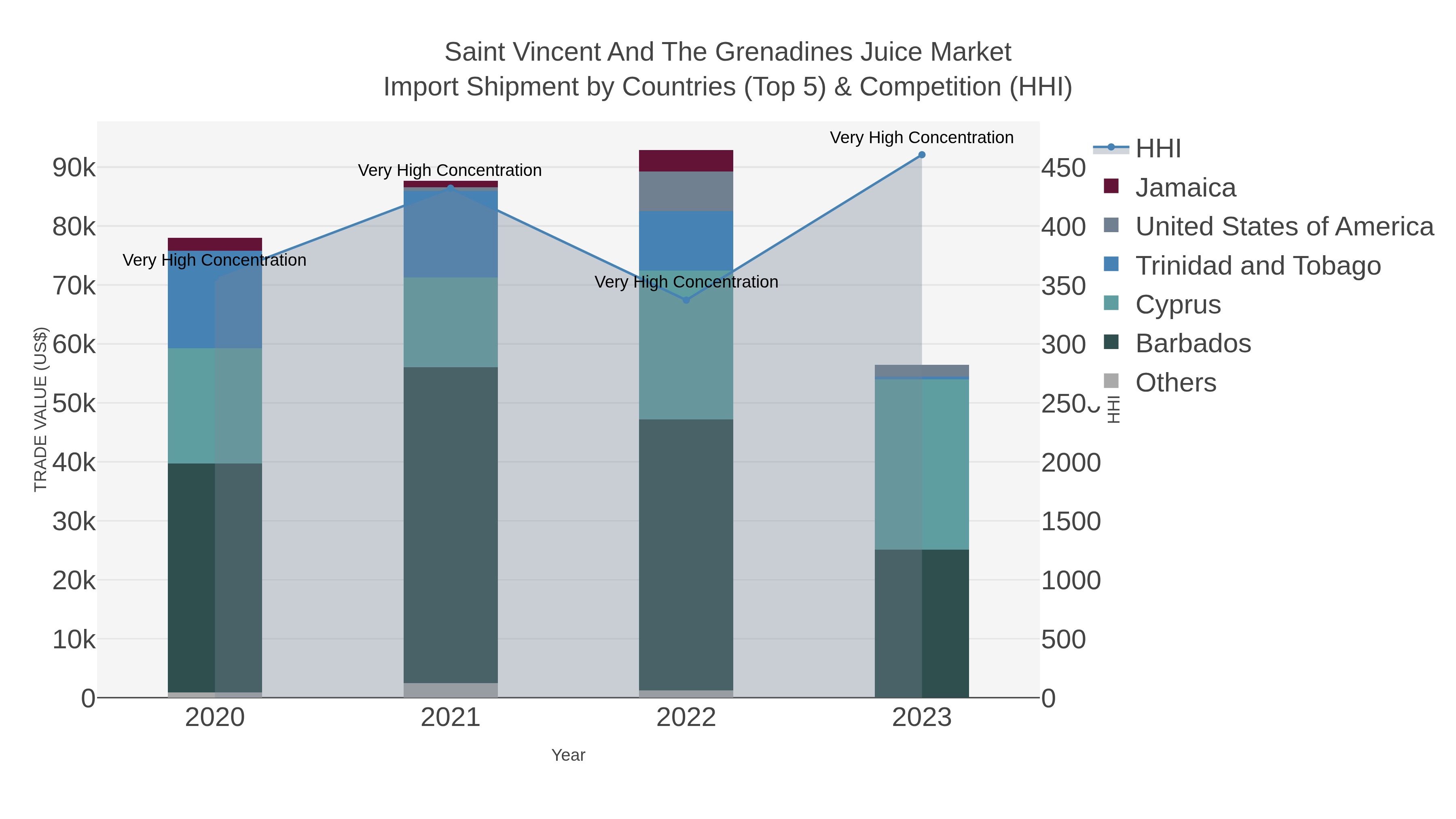 Saint Vincent And The Grenadines Juice Market Import Shipment by Countries (Top 5) & Competition (HHI)
