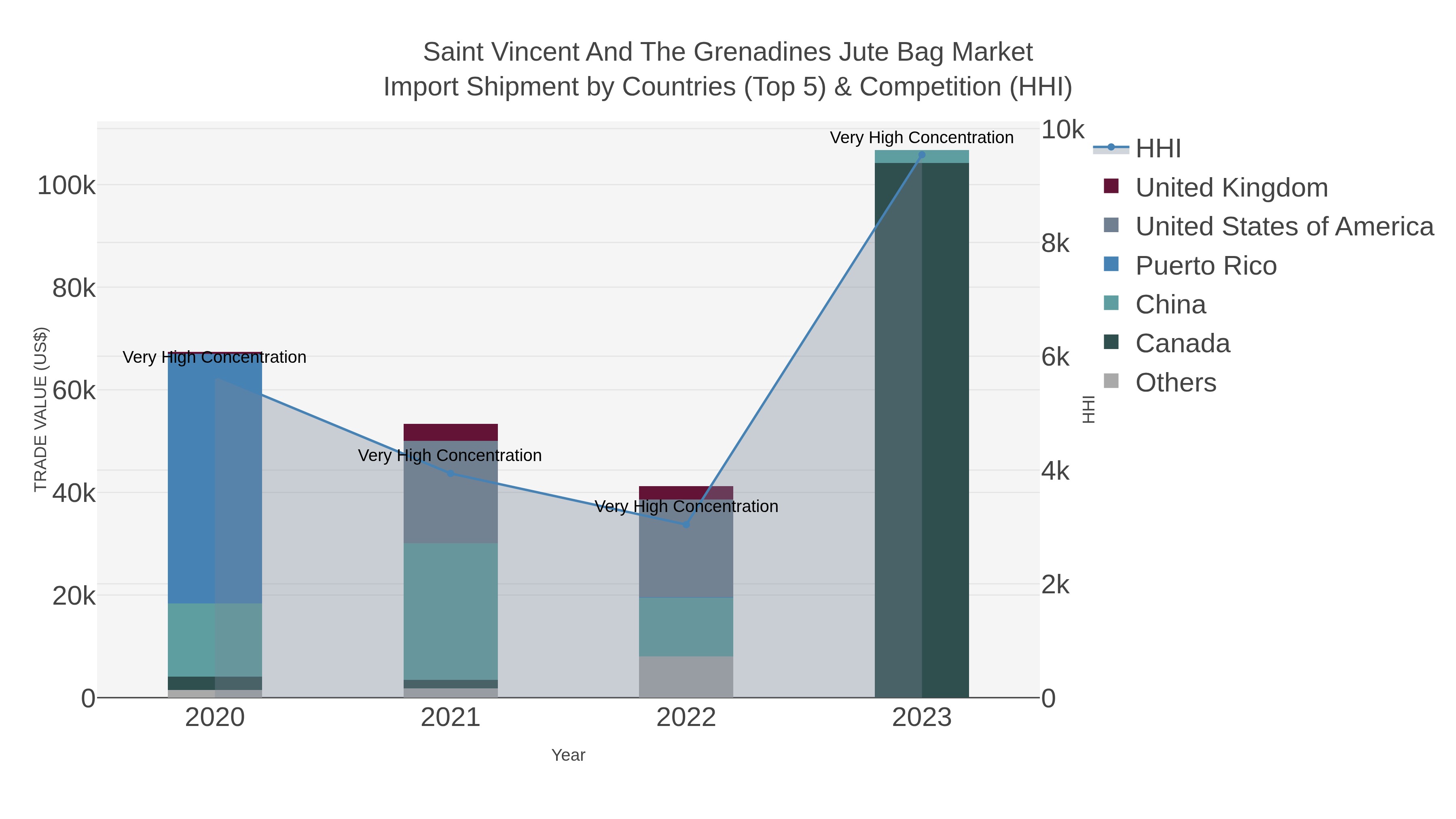 Saint Vincent And The Grenadines Jute Bag Market Import Shipment by Countries (Top 5) & Competition (HHI)
