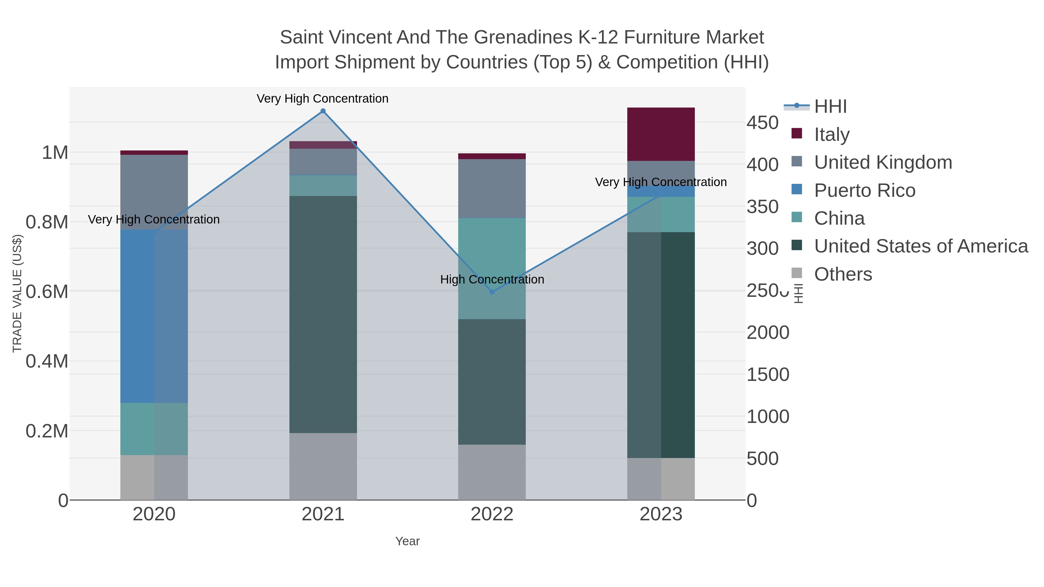 Saint Vincent And The Grenadines K-12 Furniture Market Import Shipment by Countries (Top 5) & Competition (HHI)