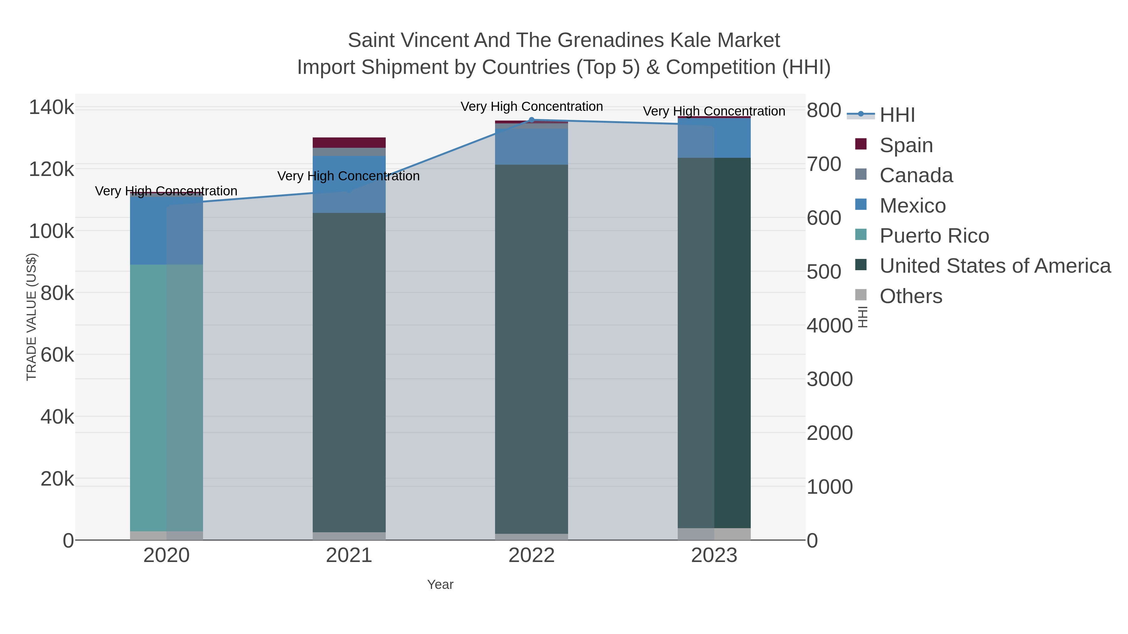 Saint Vincent And The Grenadines Kale Market Import Shipment by Countries (Top 5) & Competition (HHI)