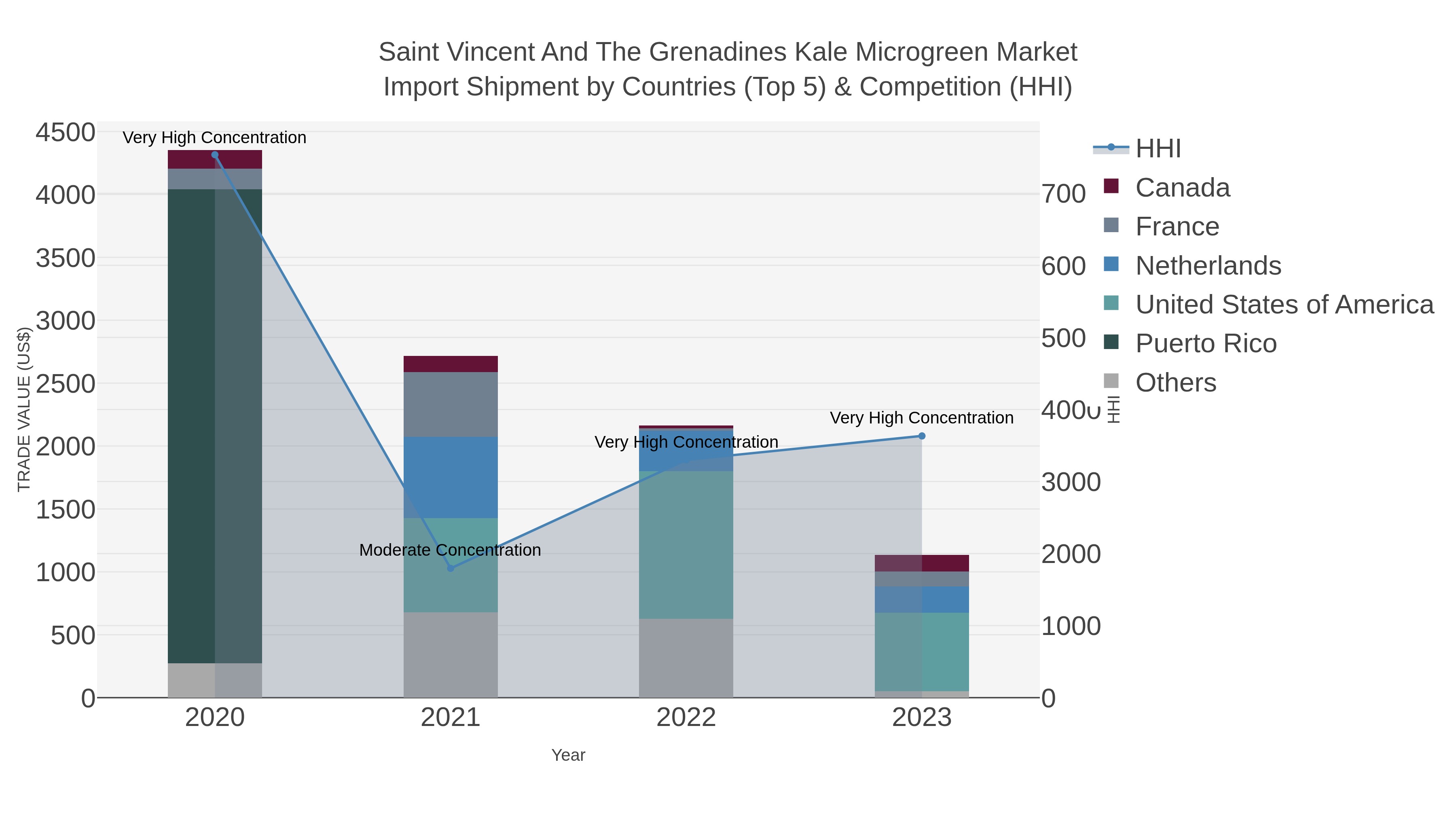 Saint Vincent And The Grenadines Kale Microgreen Market Import Shipment by Countries (Top 5) & Competition (HHI)