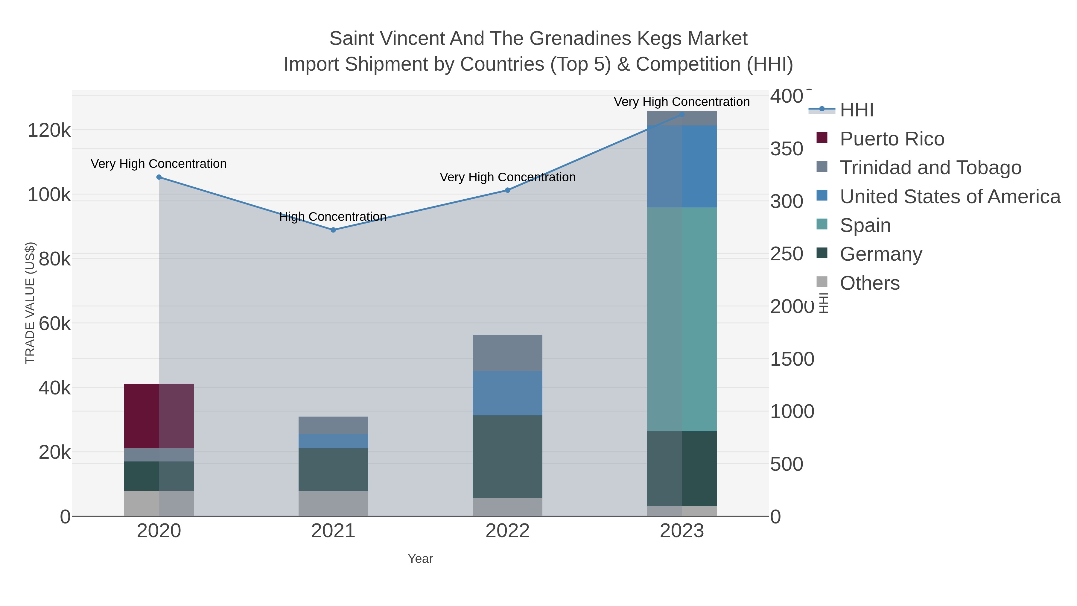 Saint Vincent And The Grenadines Kegs Market Import Shipment by Countries (Top 5) & Competition (HHI)