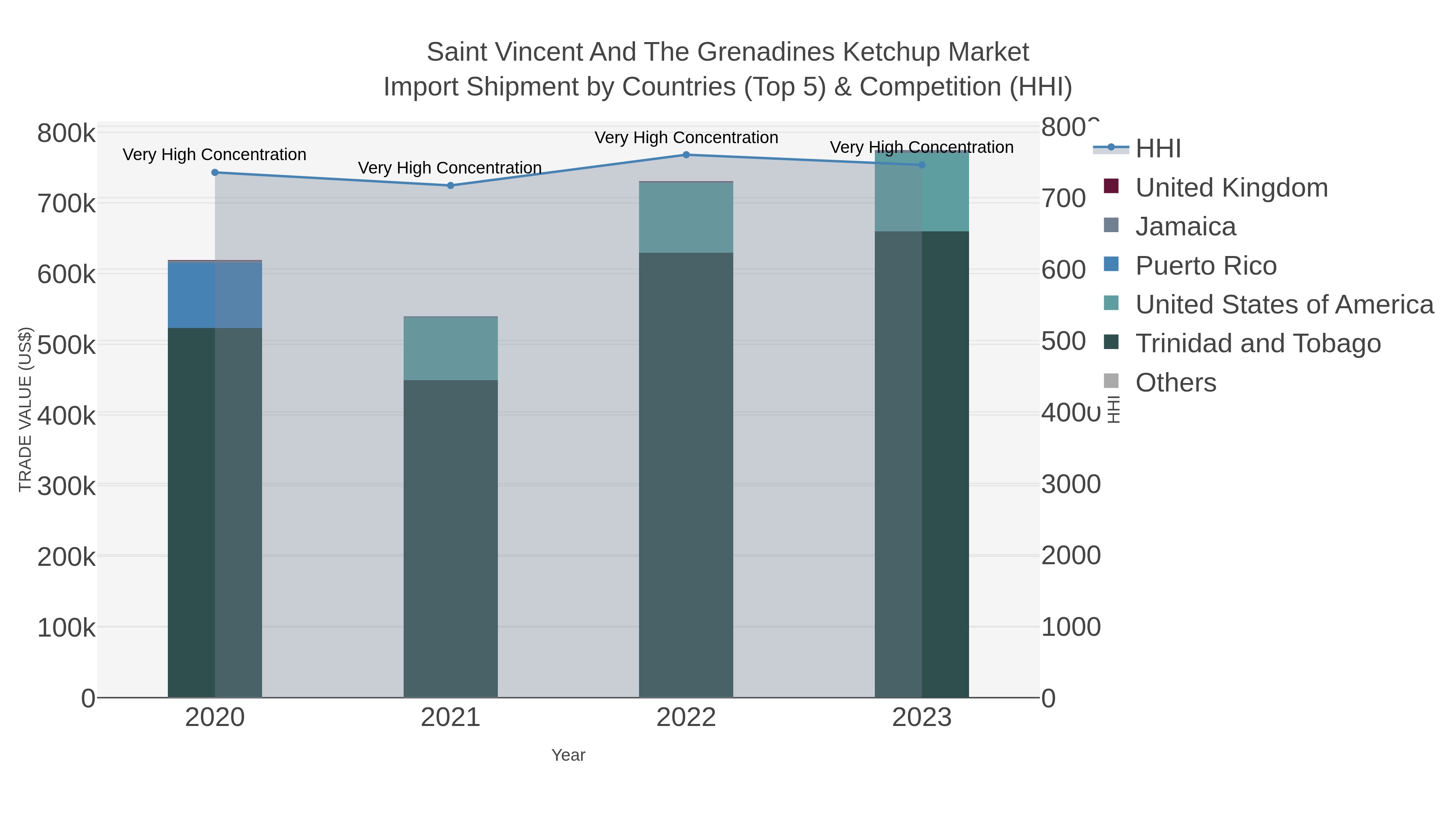 Saint Vincent And The Grenadines Ketchup Market Import Shipment by Countries (Top 5) & Competition (HHI)