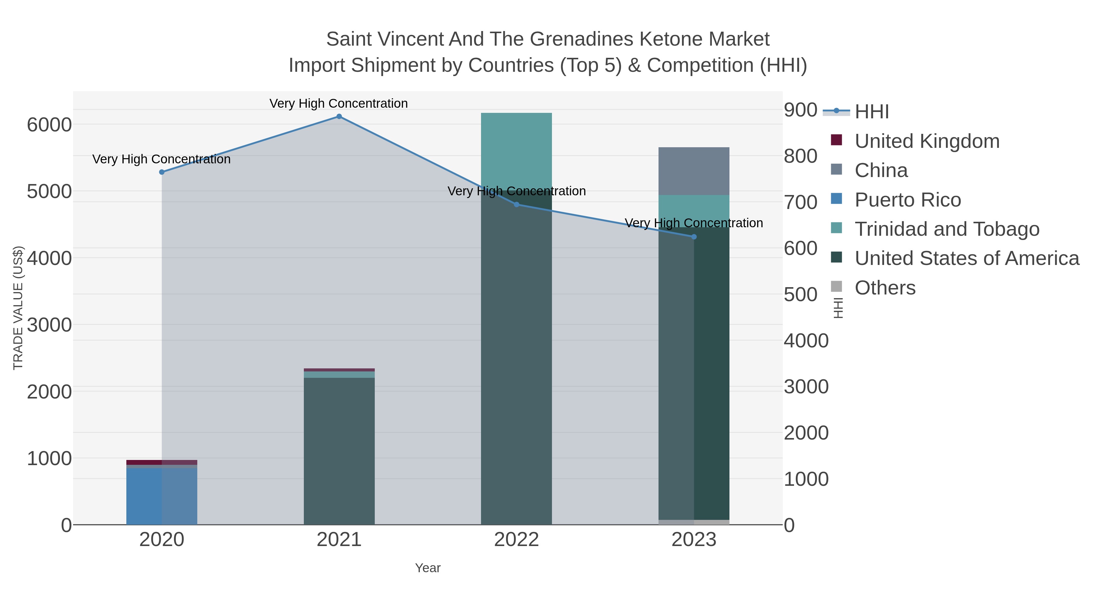 Saint Vincent And The Grenadines Ketone Market Import Shipment by Countries (Top 5) & Competition (HHI)
