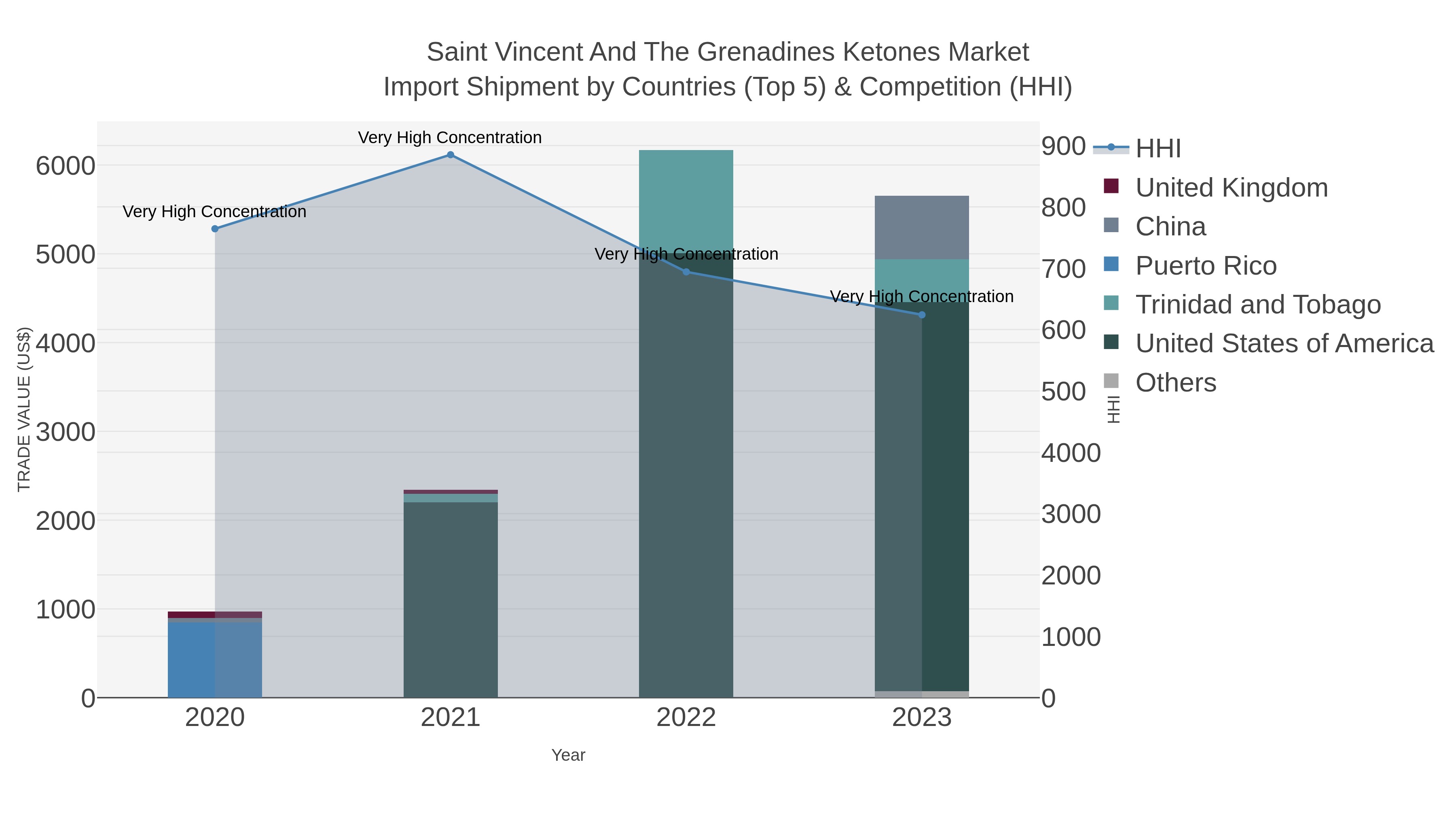 Saint Vincent And The Grenadines Ketones Market Import Shipment by Countries (Top 5) & Competition (HHI)