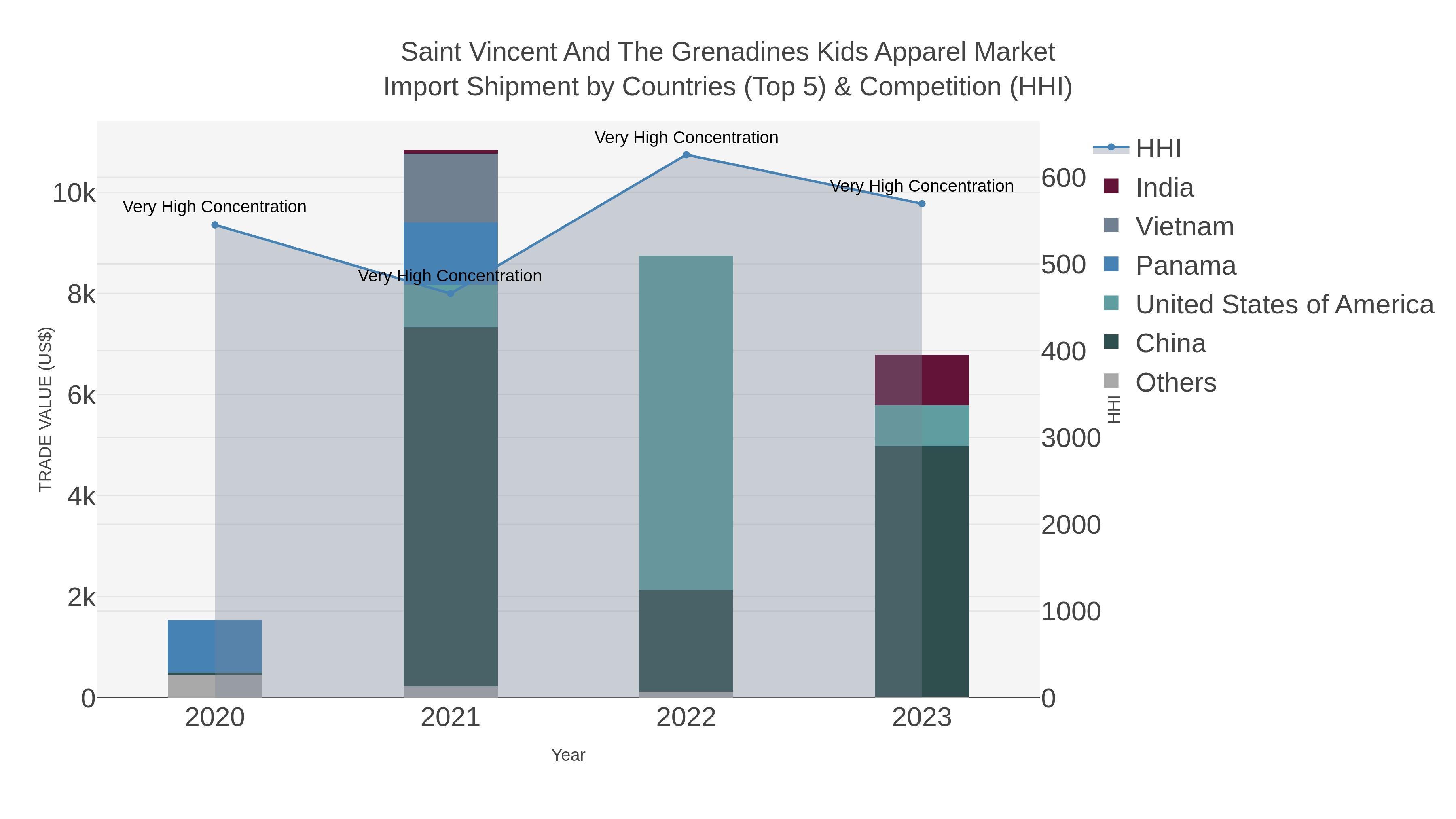 Saint Vincent And The Grenadines Kids Apparel Market Import Shipment by Countries (Top 5) & Competition (HHI)