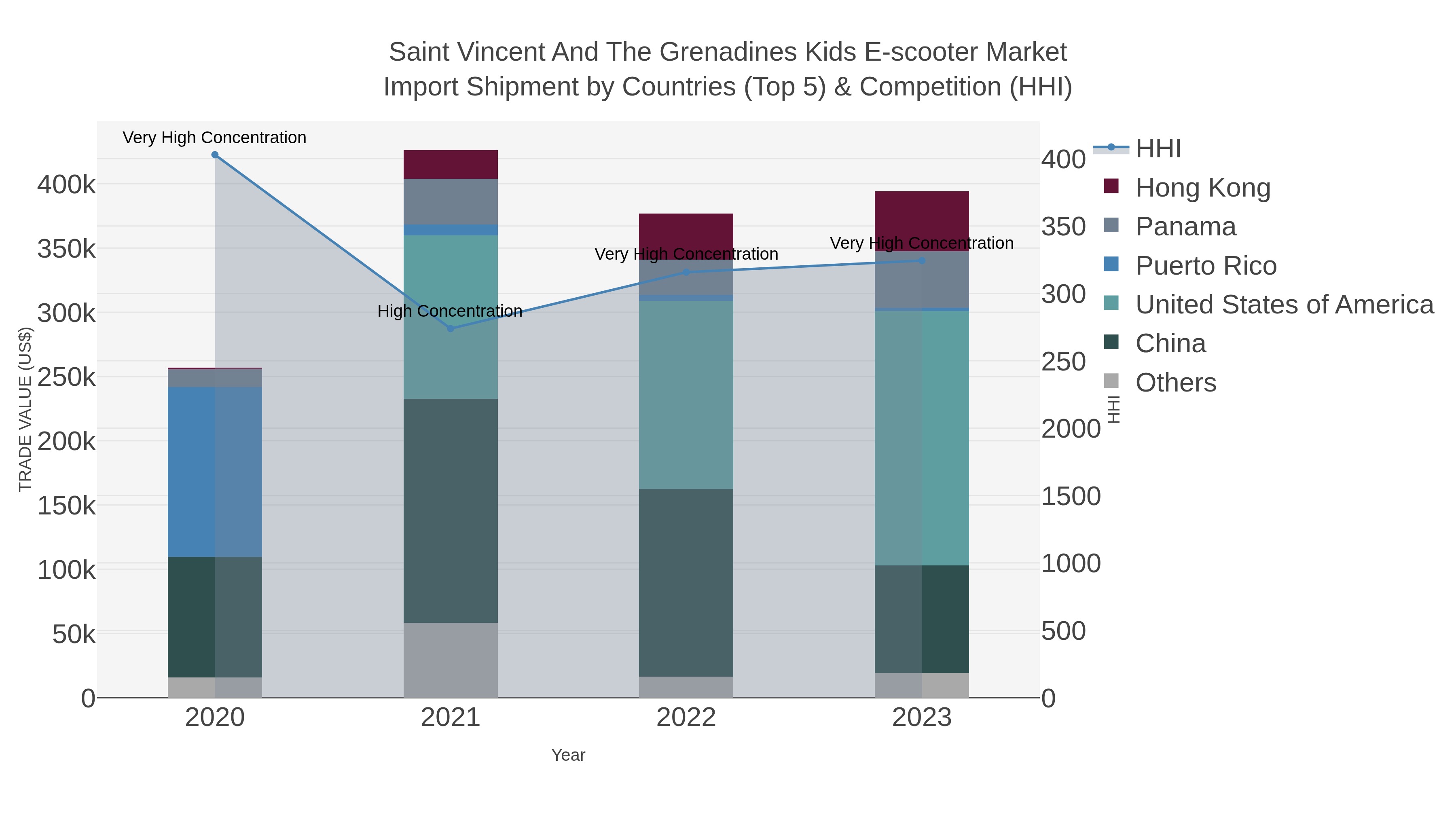 Saint Vincent And The Grenadines Kids E-scooter Market Import Shipment by Countries (Top 5) & Competition (HHI)