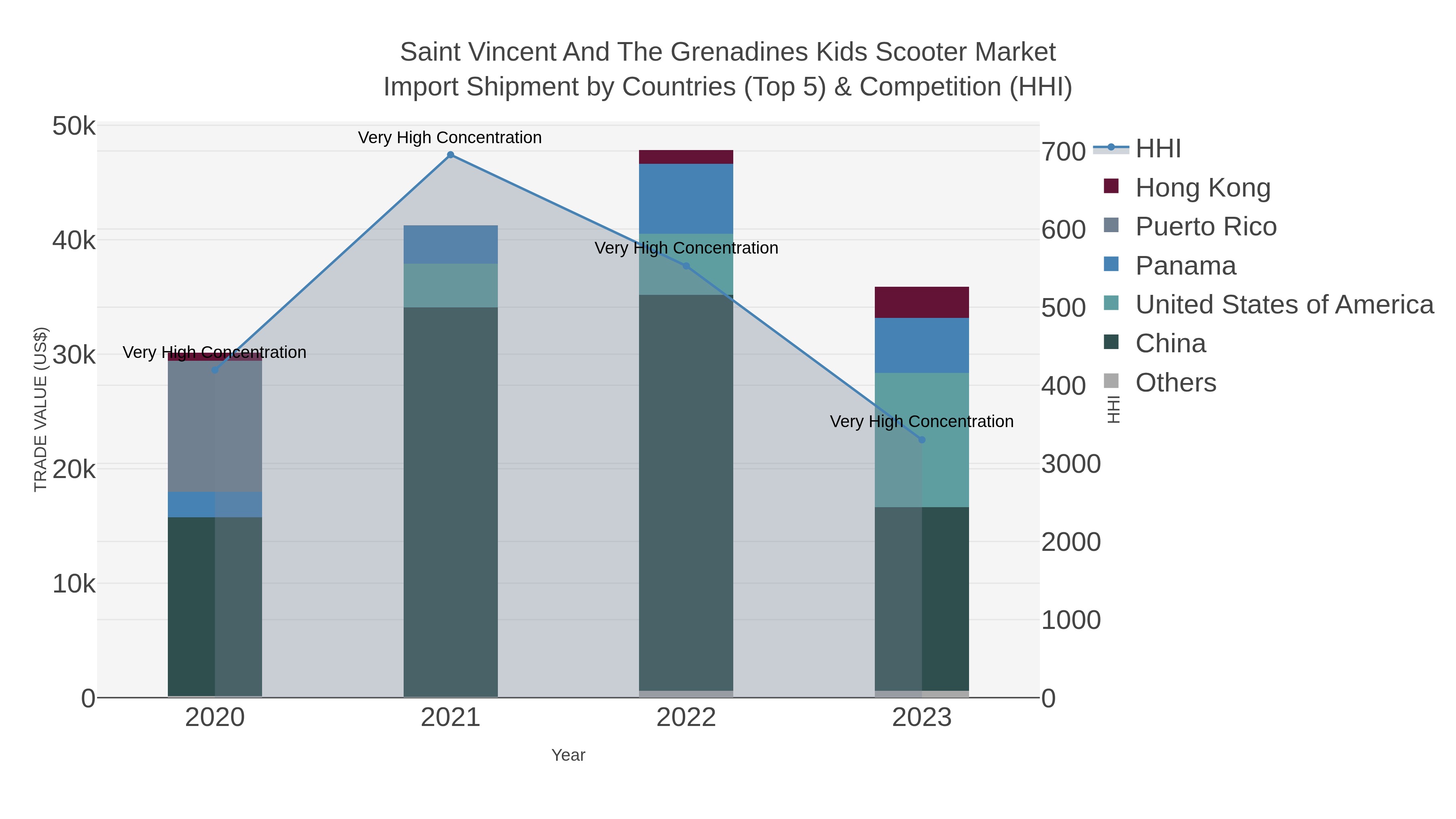 Saint Vincent And The Grenadines Kids Scooter Market Import Shipment by Countries (Top 5) & Competition (HHI)