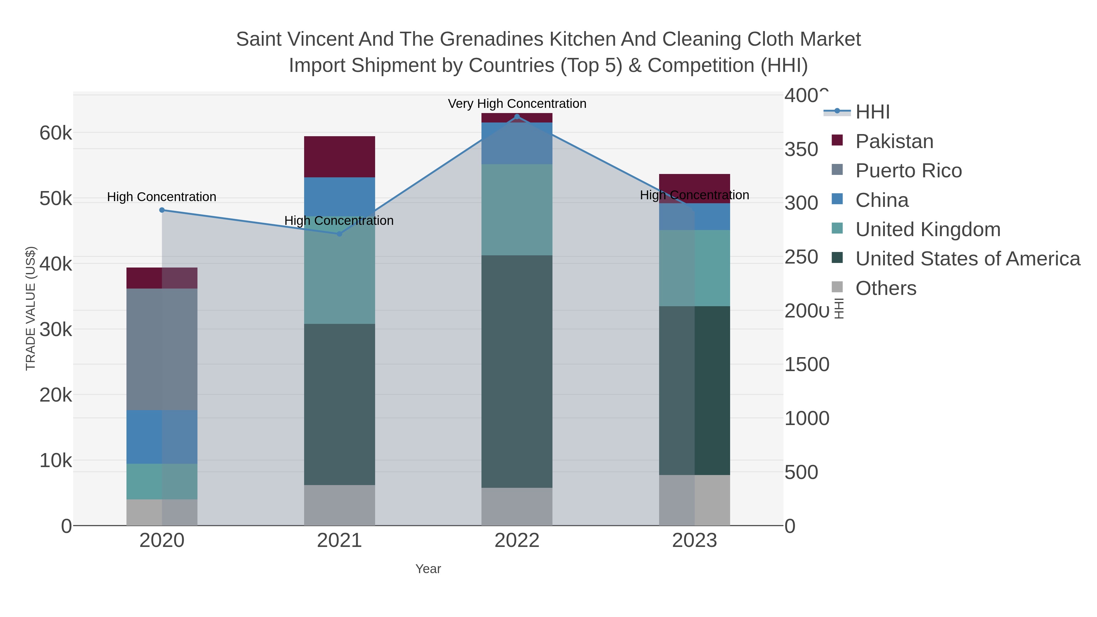 Saint Vincent And The Grenadines Kitchen And Cleaning Cloth Market Import Shipment by Countries (Top 5) & Competition (HHI)