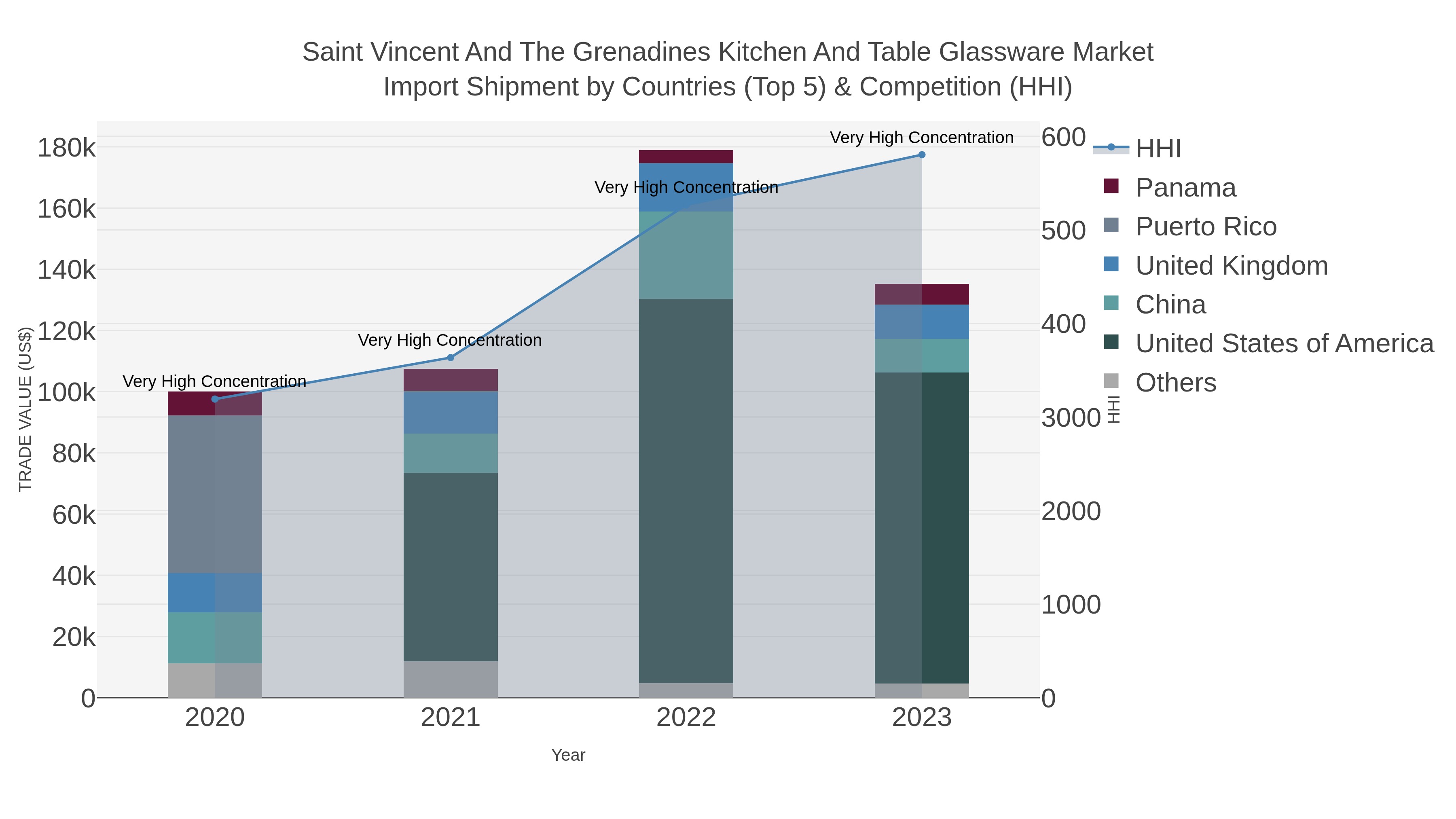 Saint Vincent And The Grenadines Kitchen And Table Glassware Market Import Shipment by Countries (Top 5) & Competition (HHI)