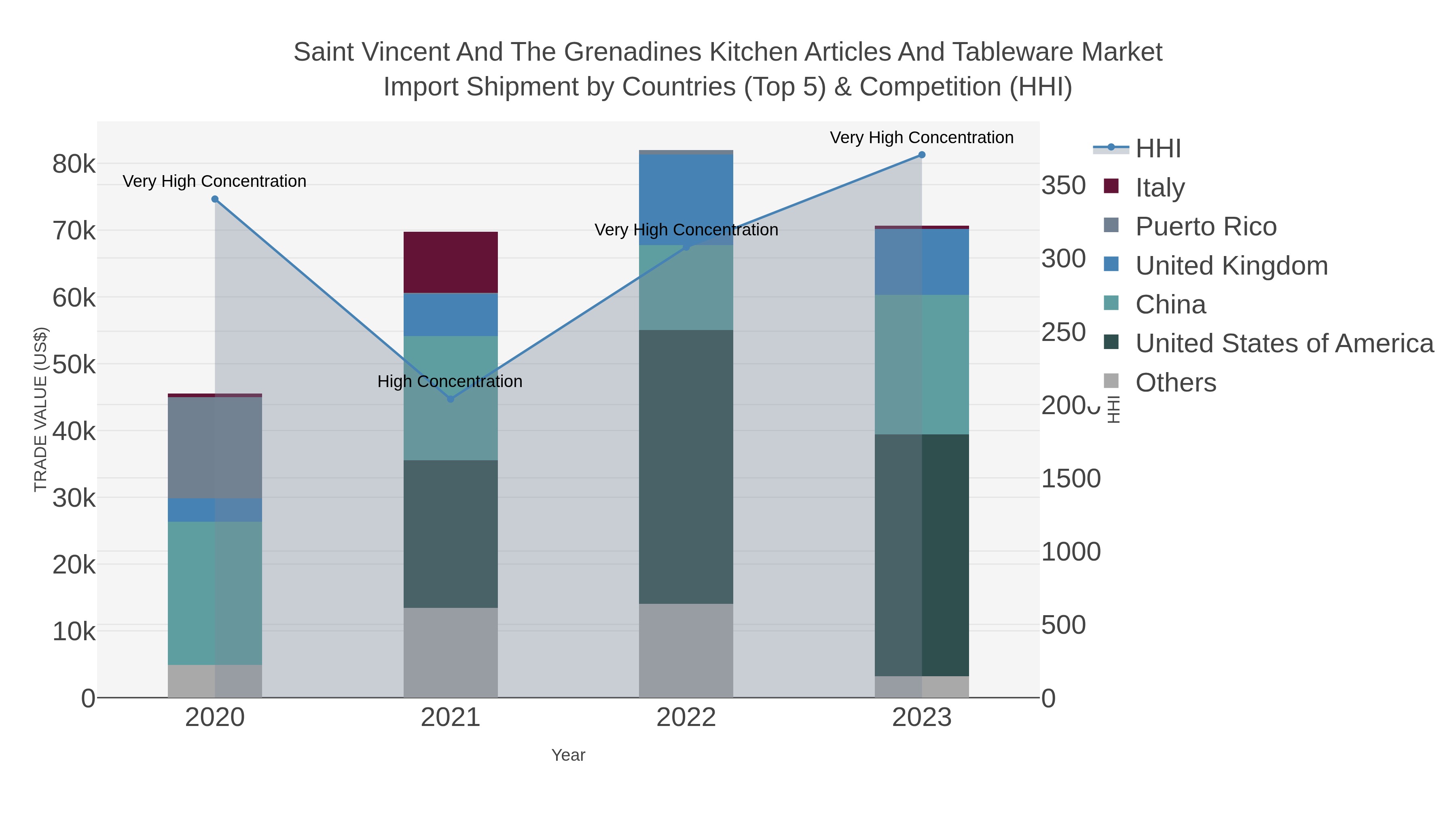 Saint Vincent And The Grenadines Kitchen Articles And Tableware Market Import Shipment by Countries (Top 5) & Competition (HHI)
