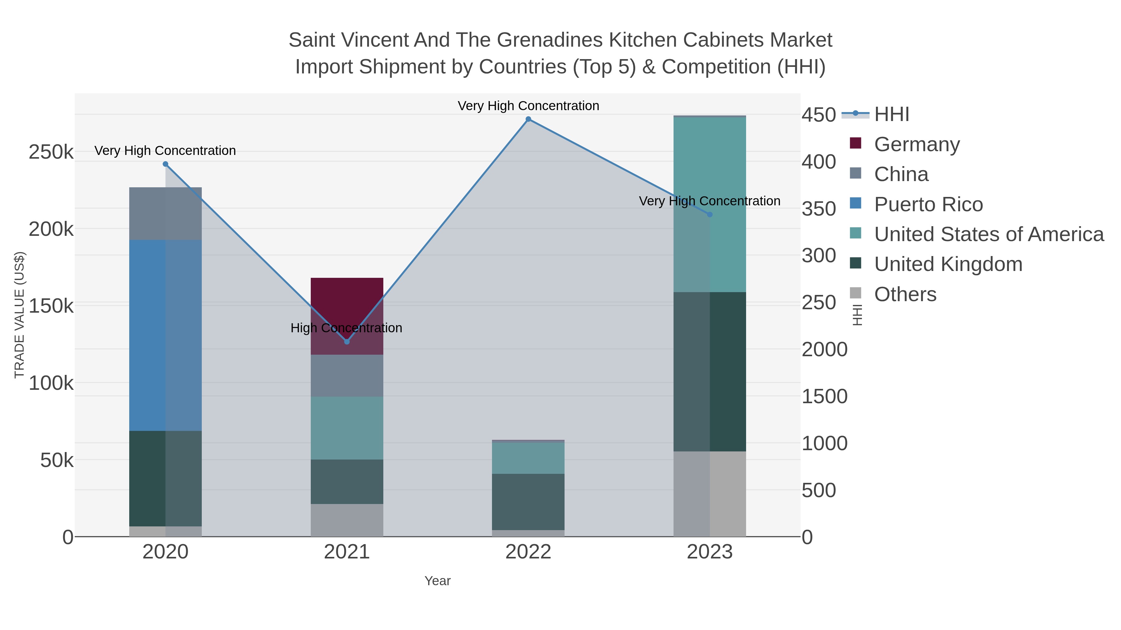 Saint Vincent And The Grenadines Kitchen Cabinets Market Import Shipment by Countries (Top 5) & Competition (HHI)