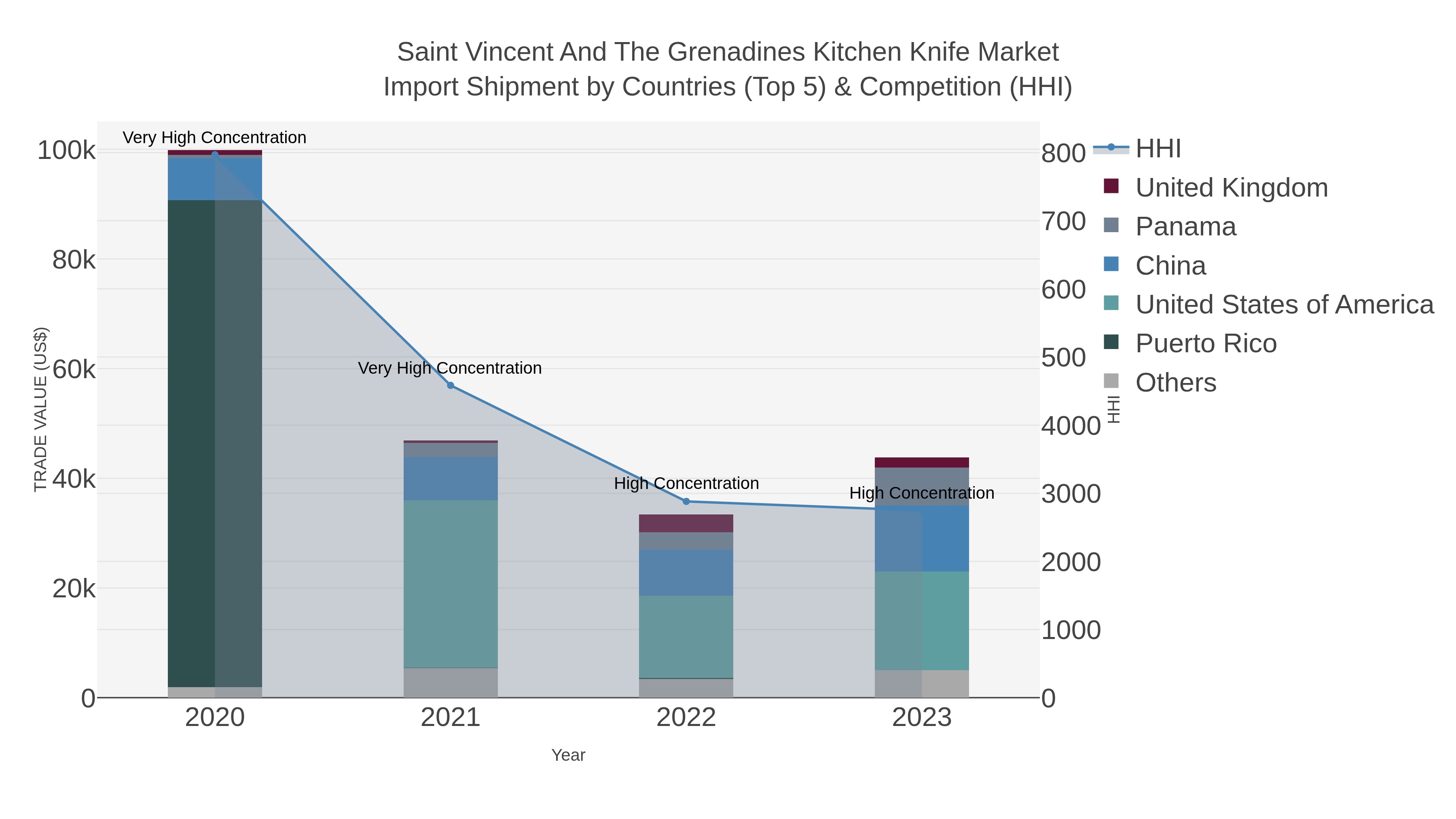 Saint Vincent And The Grenadines Kitchen Knife Market Import Shipment by Countries (Top 5) & Competition (HHI)