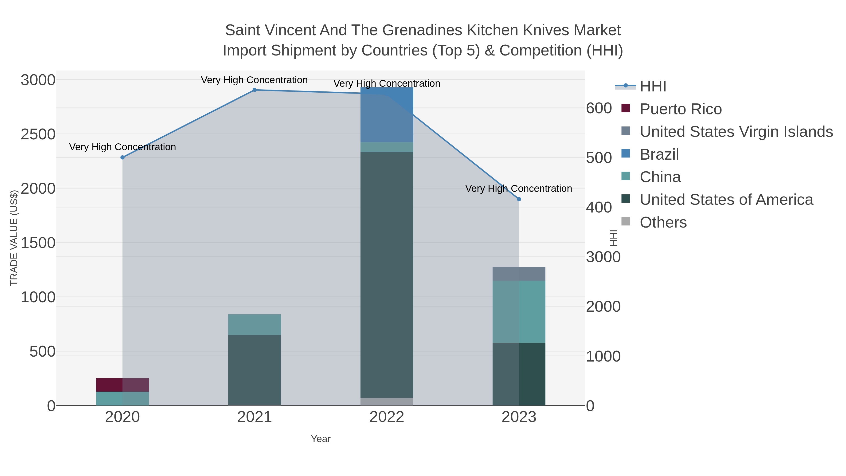 Saint Vincent And The Grenadines Kitchen Knives Market Import Shipment by Countries (Top 5) & Competition (HHI)